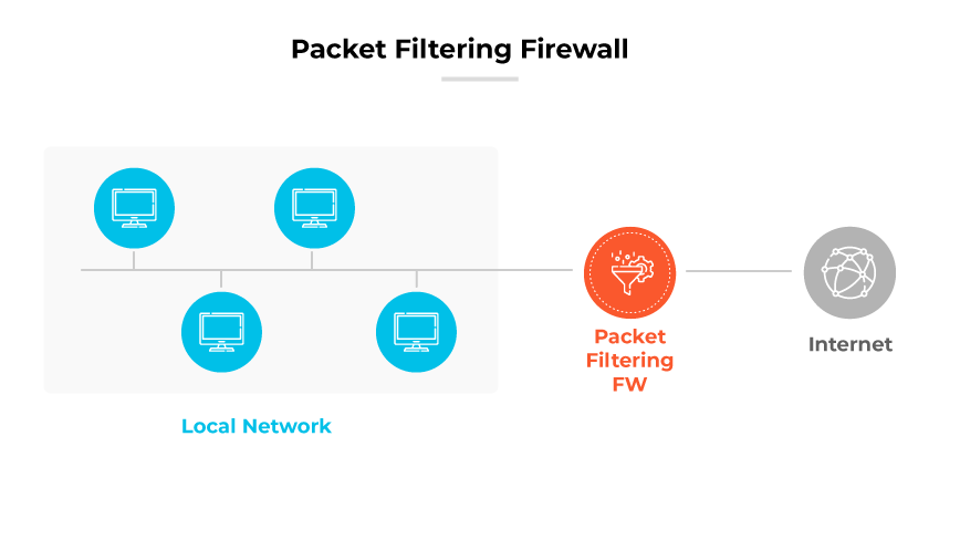 Packet Filtering Firewall diagram showing local network computers connecting through the firewall before accessing the Internet.