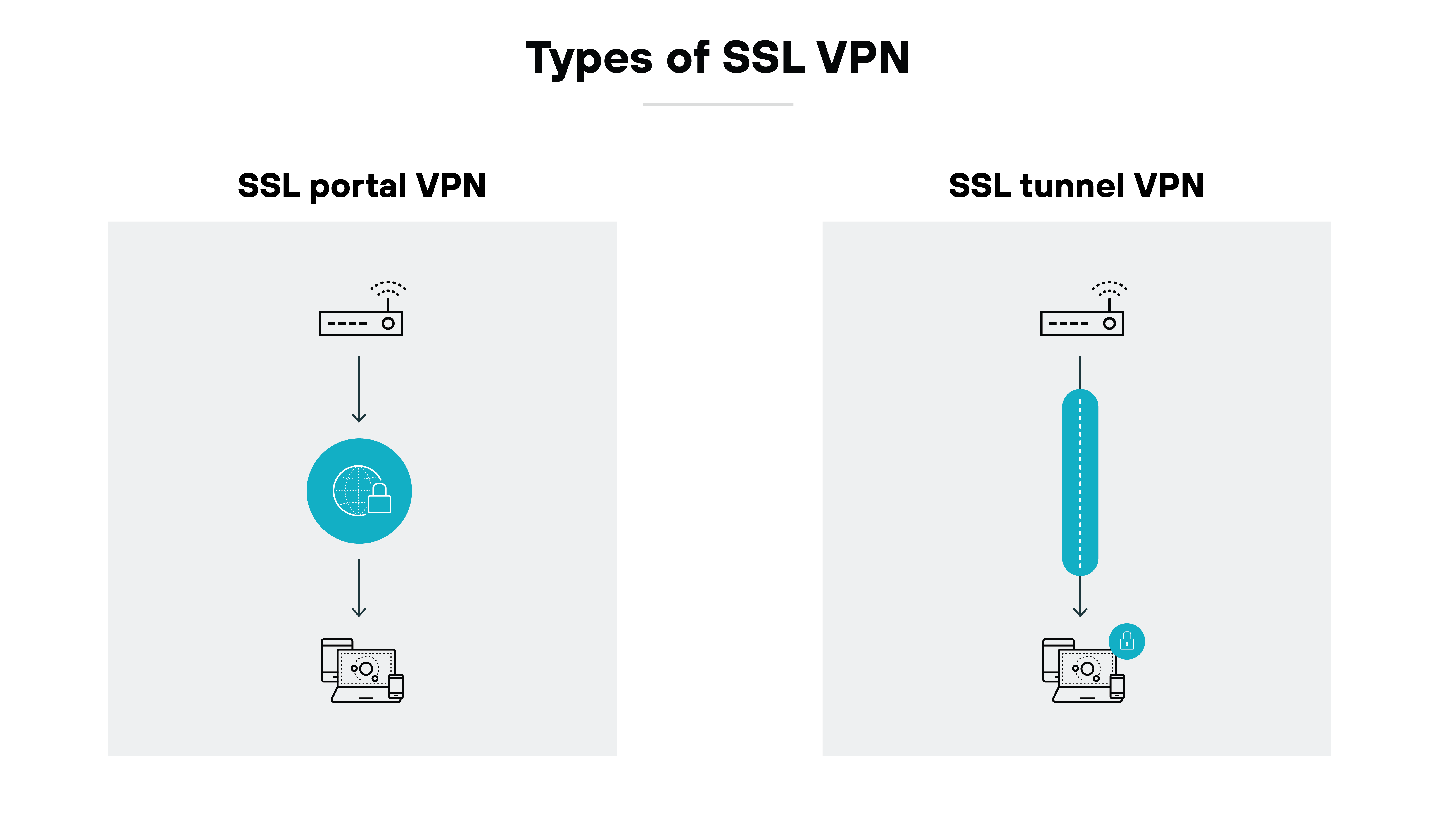 SSL VPN with a remote user connected through an SSL/TLS tunnel, passing a firewall to an SSL VPN gateway, linking to servers. SSL VPN with a remote user connected through an SSL/TLS tunnel, passing a firewall to an SSL VPN gateway, linking to servers.