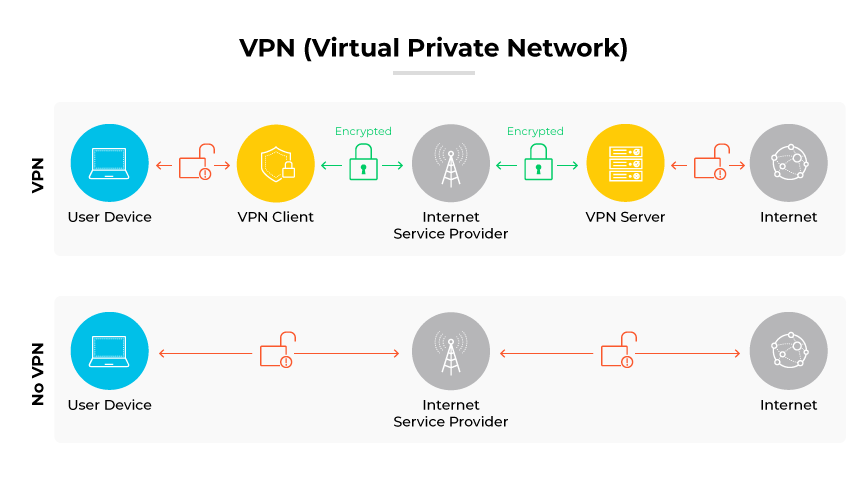 VPN function shown by routing encrypted data from a device through a VPN client and server to the internet, compared to a direct connection. VPN function shown by routing encrypted data from a device through a VPN client and server to the internet, compared to a direct connection.