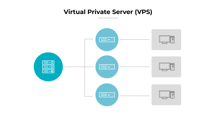 A central server linked to multiple computers, symbolizing a VPS hosting separate, virtualized environments for users. A central server linked to multiple computers, symbolizing a VPS hosting separate, virtualized environments for users.