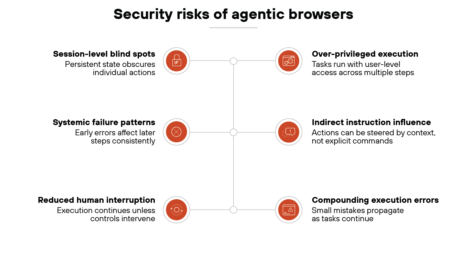 Security risks of agentic browsers — Diagram outlining key risks: session-level blind spots from persistent state; systemic failure patterns where early errors affect later steps; reduced human interruption; over-privileged execution across multiple steps; indirect instruction influence from context; compounding execution errors as tasks continue.