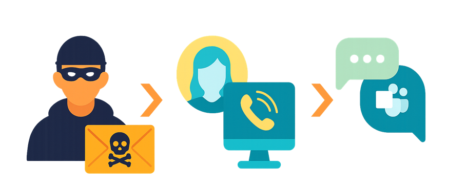 Cross-channel attacks from a single agent capable of pivoting to achieve the attacker’s ends