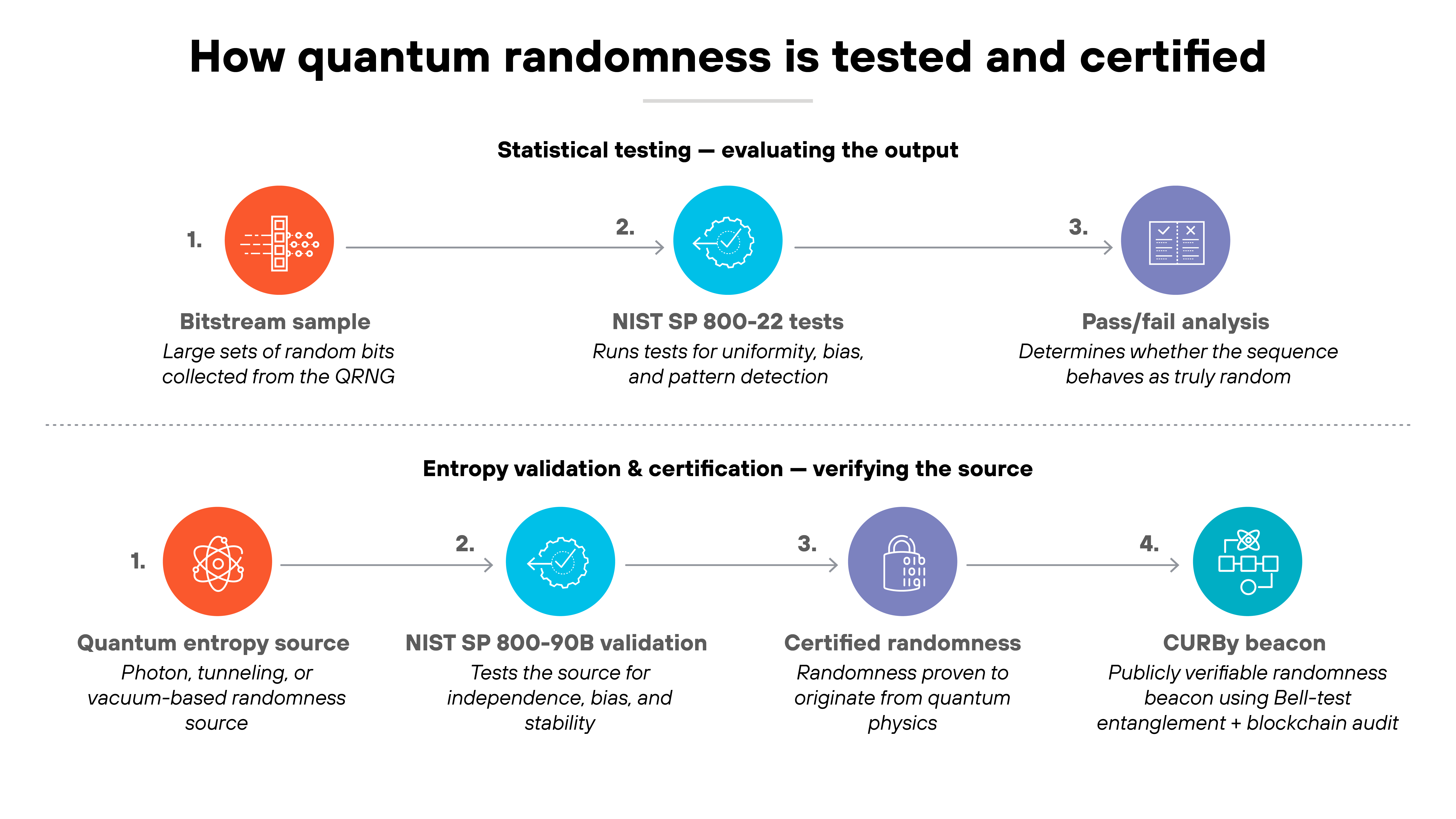 Architecture diagram titled 'How quantum randomness is tested and certified'. Two horizontal process flows are stacked vertically. The top row is labeled 'Statistical testing — evaluating the output' and shows three circular icons connected by a line. The first step, 'Bitstream sample', has an orange icon of binary digits and describes large sets of random bits collected from the QRNG. The second step, 'NIST SP 800-22 tests', uses a blue circle icon with a document symbol and explains that these tests measure uniformity, bias, and pattern detection. The third step, 'Pass/fail analysis', shows a purple icon of a checklist and states that this stage determines whether the sequence behaves as truly random. A dotted divider separates the second row labeled 'Entropy validation & certification — verifying the source'. This bottom row also contains four circular icons joined by a line. Step one, 'Quantum entropy source', features an orange atom icon and refers to photon-, tunneling-, or vacuum-based randomness sources. Step two, 'NIST SP 800-90B validation', includes a blue circle with a network-style symbol and notes that it tests the source for independence, bias, and stability. Step three, 'Certified randomness', uses a purple seal icon and indicates that randomness is proven to originate from quantum physics. Step four, 'CURBy beacon', displays a blue blockchain-style network icon and describes a publicly verifiable randomness beacon using Bell-test entanglement and blockchain audit.