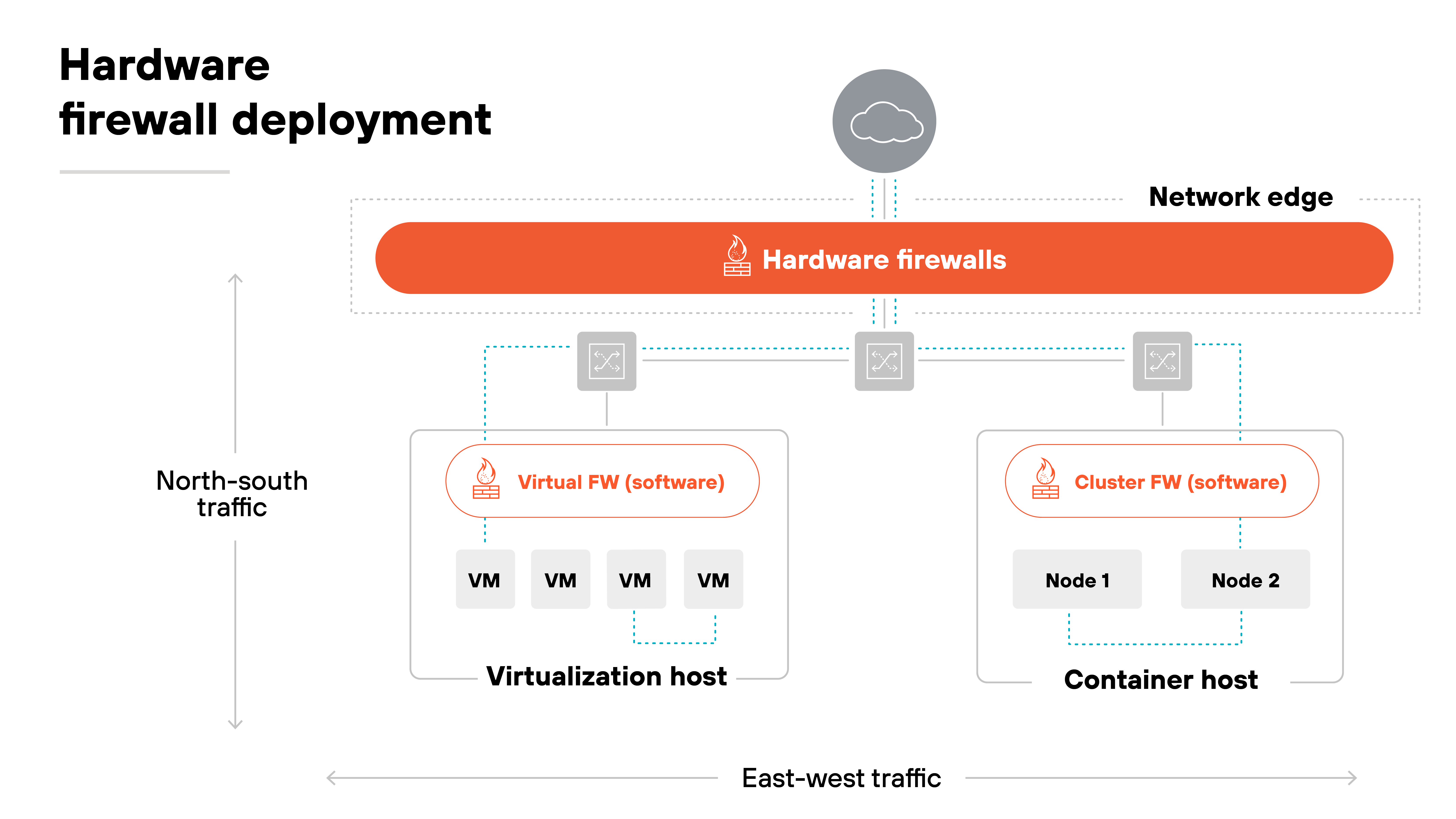 The diagram titled 'Hardware firewall deployment' shows traffic flow and firewall placement from the internet to internal environments. At the top, a grey cloud labeled 'Internet' connects downward to a horizontal red bar labeled 'Hardware firewalls,' which sits within a dashed box labeled 'Network edge.' Dashed blue lines extend downward from the hardware firewalls to two sections. On the left, a box labeled 'Virtualization host' contains an orange rectangle labeled 'Virtual FW (software)' above three smaller grey boxes labeled 'VM.' On the right, a box labeled 'Container host' contains an orange rectangle labeled 'Cluster FW (software)' above two smaller grey boxes labeled 'Node 1' and 'Node 2.' A vertical arrow on the left is labeled 'North-south traffic,' and a horizontal arrow along the bottom is labeled 'East-west traffic.'