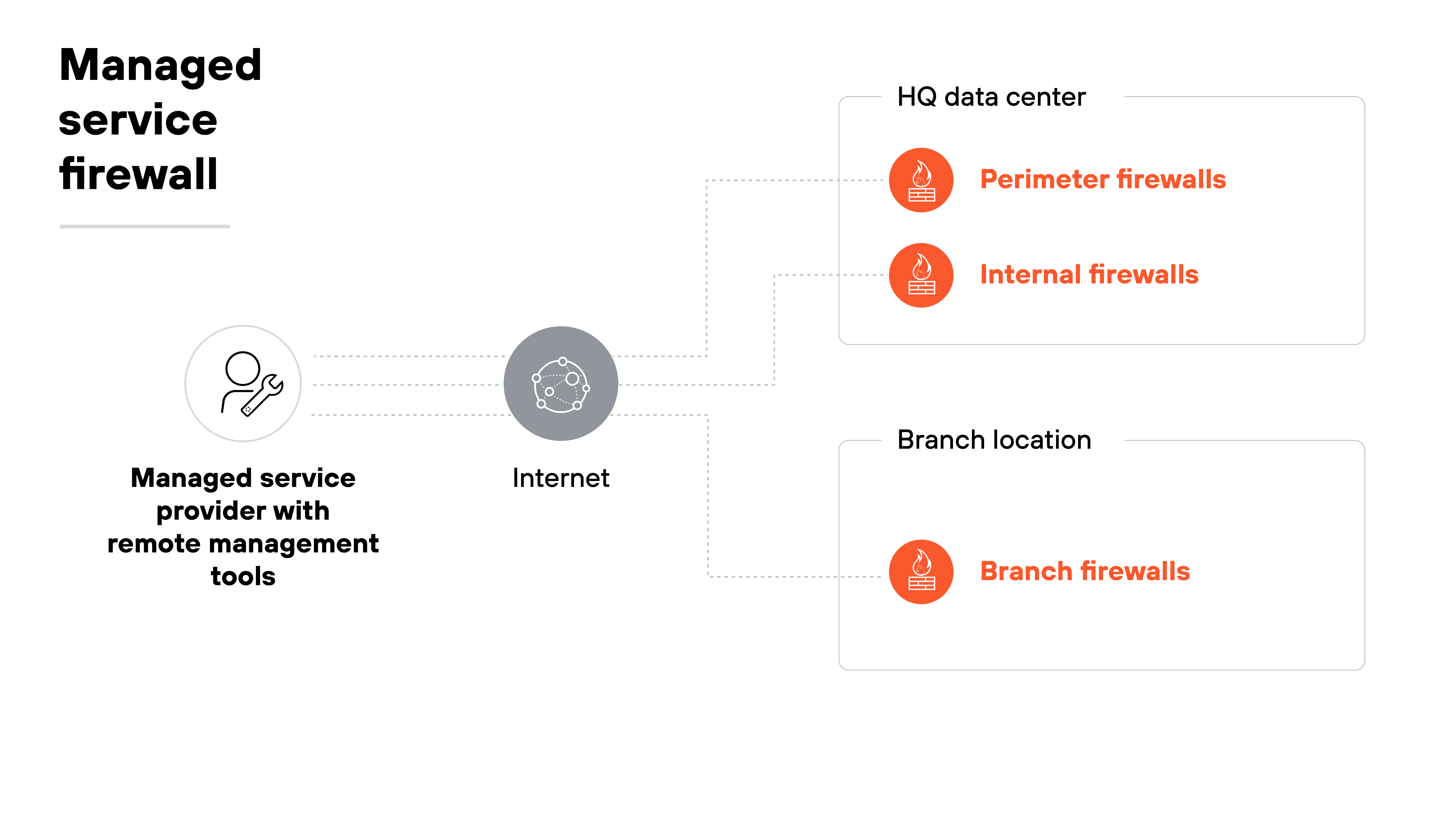 The diagram is titled 'Managed service firewall.' On the left, a circular icon of a person with a wrench is labeled 'Managed Service Provider with remote management tools.' A gray circle labeled 'Internet' sits to the right, connected by dotted lines. From the internet, dotted lines branch upward to a box labeled 'HQ data center,' which contains two red icons labeled 'Perimeter firewalls' and 'Internal firewalls.' Another dotted line branches downward to a box labeled 'Branch location,' containing a red icon labeled 'Branch firewalls.'