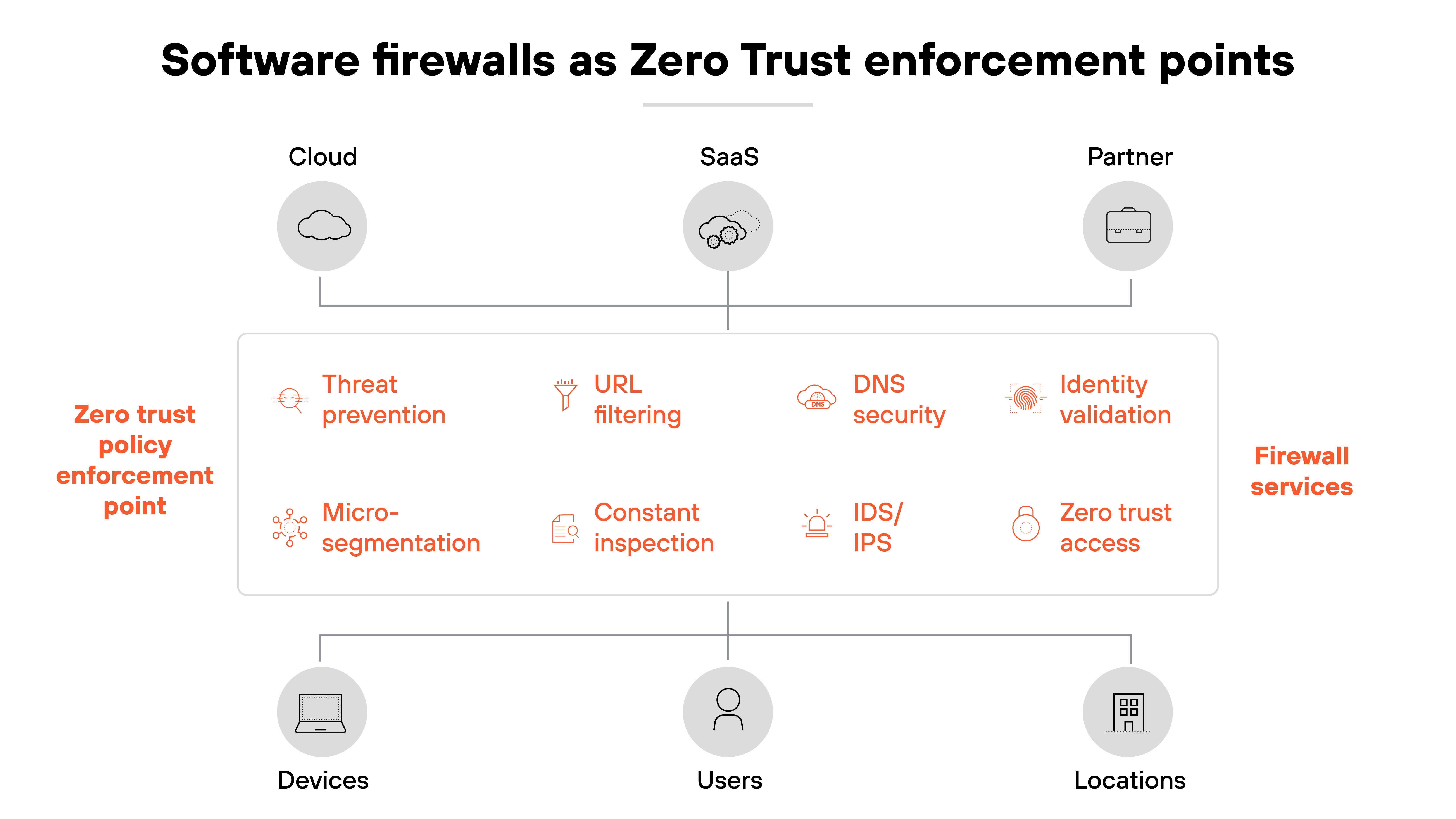 A diagram titled 'Software firewalls as Zero Trust enforcement points' shows three icons across the top labeled 'Cloud,' 'SaaS,' and 'Partner.' From these, lines connect downward into a central box labeled 'Zero trust policy enforcement point' on the left and 'Firewall services' on the right. Inside the box are icons and labels for 'Threat prevention,' 'URL filtering,' 'DNS security,' 'Identity validation,' 'Micro-segmentation,' 'Constant inspection,' 'IDS/IPS,' and 'Zero trust access.' From the bottom of the box, lines extend to icons labeled 'Devices,' 'Users,' and 'Locations.'