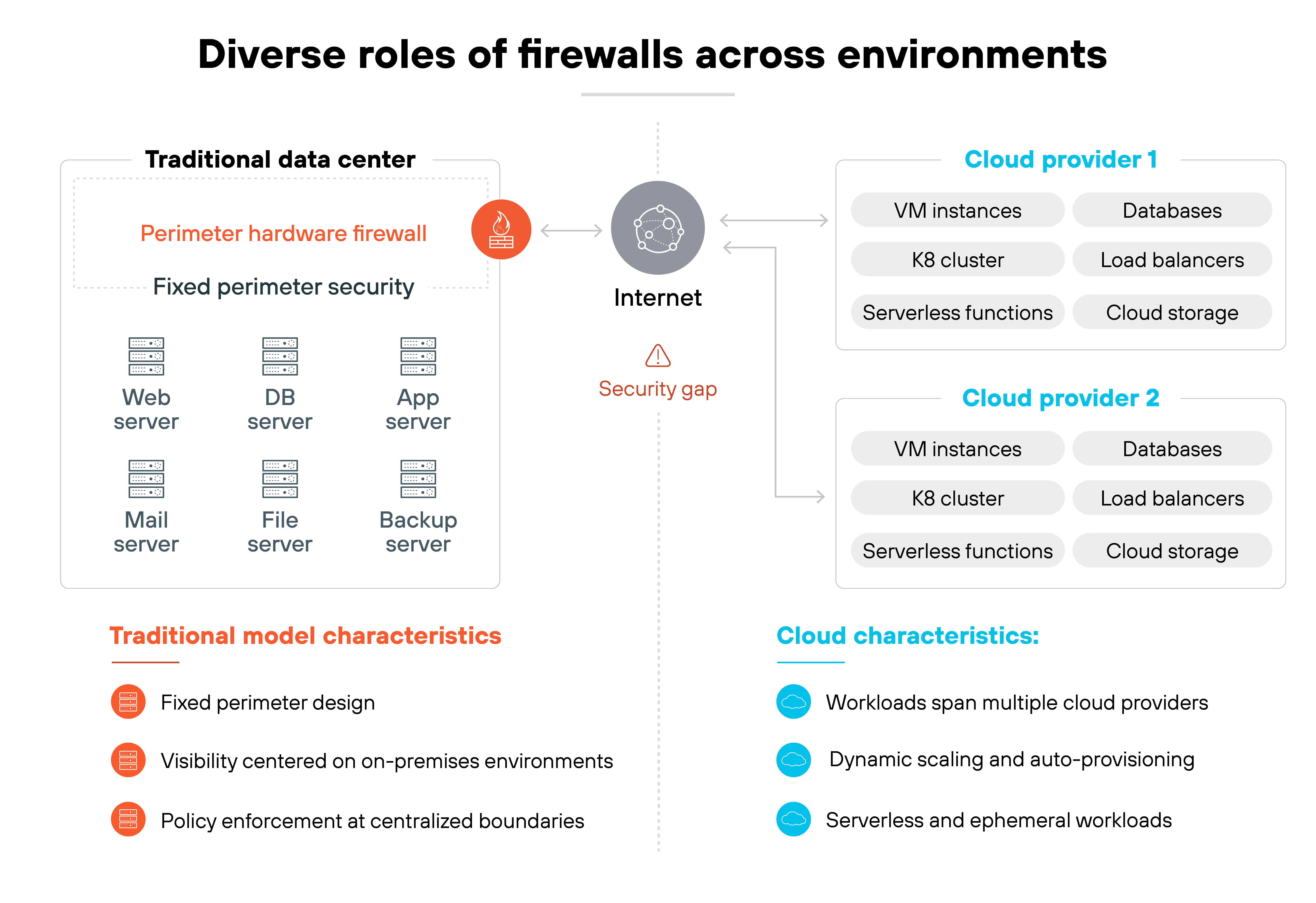 Diagram titled 'Diverse roles of firewalls across environments' showing a comparison between a traditional data center and cloud providers. On the left, a section labeled 'Traditional data center' contains a red icon labeled 'Perimeter hardware firewall' connected to boxes representing a web server, database server, application server, mail server, file server, and backup server. Below, three bullet points under 'Traditional model characteristics' read 'Fixed perimeter design,' 'Visibility centered on on-premises environments,' and 'Policy enforcement at centralized boundaries.' In the center, an icon of the internet is connected to both the data center and two cloud provider sections with a red triangle labeled 'Security gap' beneath it. On the right, 'Cloud provider 1' and 'Cloud provider 2' each show icons for VM instances, K8 clusters, serverless functions, databases, load balancers, and cloud storage. Below, three bullet points under 'Cloud characteristics' read 'Workloads span multiple cloud providers,' 'Dynamic scaling and auto-provisioning,' and 'Serverless and ephemeral workloads.'