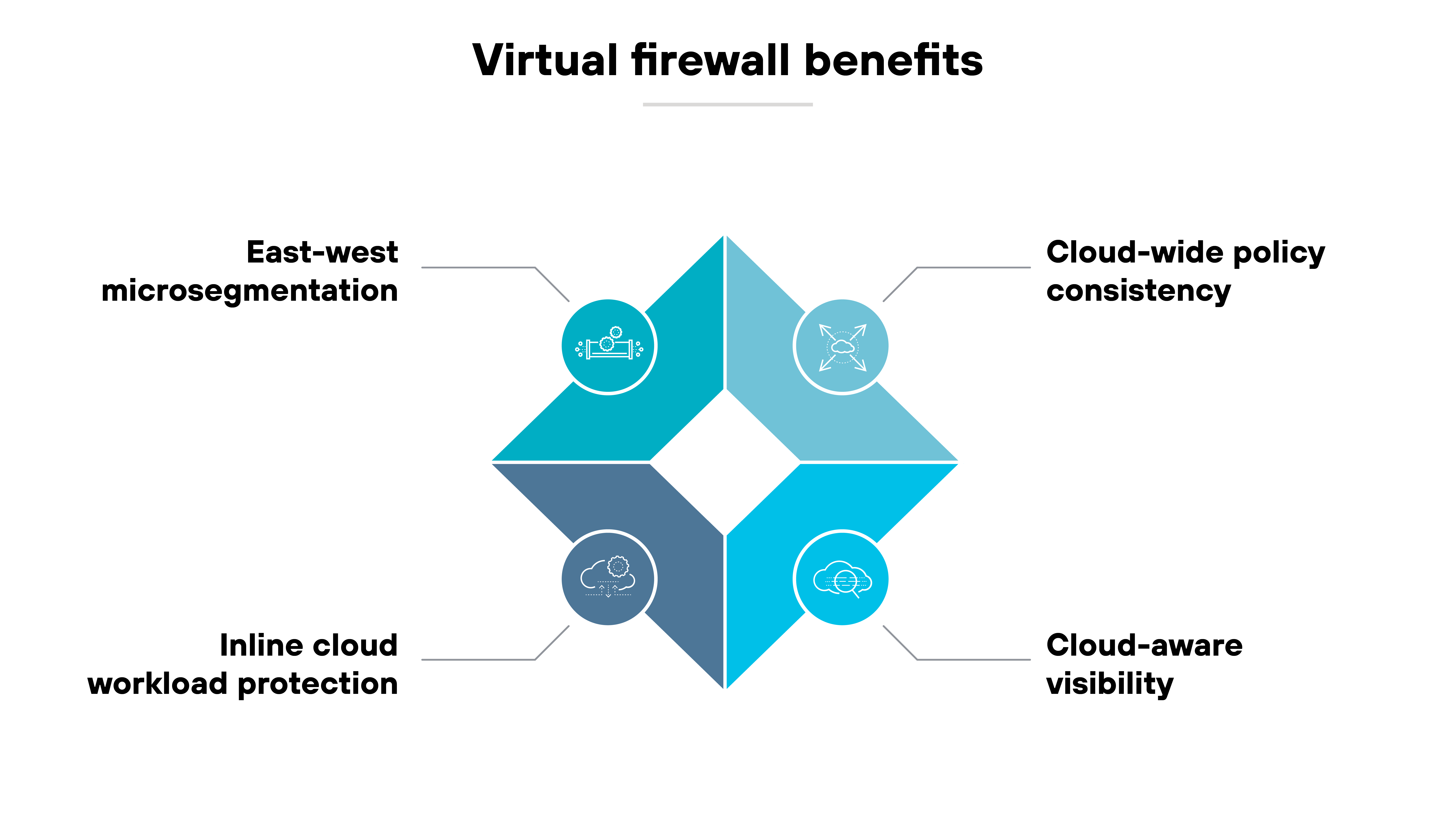 Architecture diagram titled 'Virtual firewall deployment' showing four main environments. Top left contains a cloud icon labeled 'Public cloud' with a surrounding box labeled 'VPC/VNet' and arrows pointing through a small shield icon representing a virtual firewall placed at the gateway. Top right shows 'Private cloud and virtualized data centers' with stacked server icons connected by lines and a shield icon positioned between segments labeled 'VLANs/VRFs.' Bottom left contains 'Branch offices and SD-WAN hubs' represented by a small building icon linked to a cloud with arrows passing through a shield icon labeled 'uCPE/SD-WAN hub.' Bottom right depicts 'OT and edge environments' with a factory icon connected to a shield icon labeled 'Virtualized platform.' All shield icons are identical and indicate where virtual firewalls are deployed.