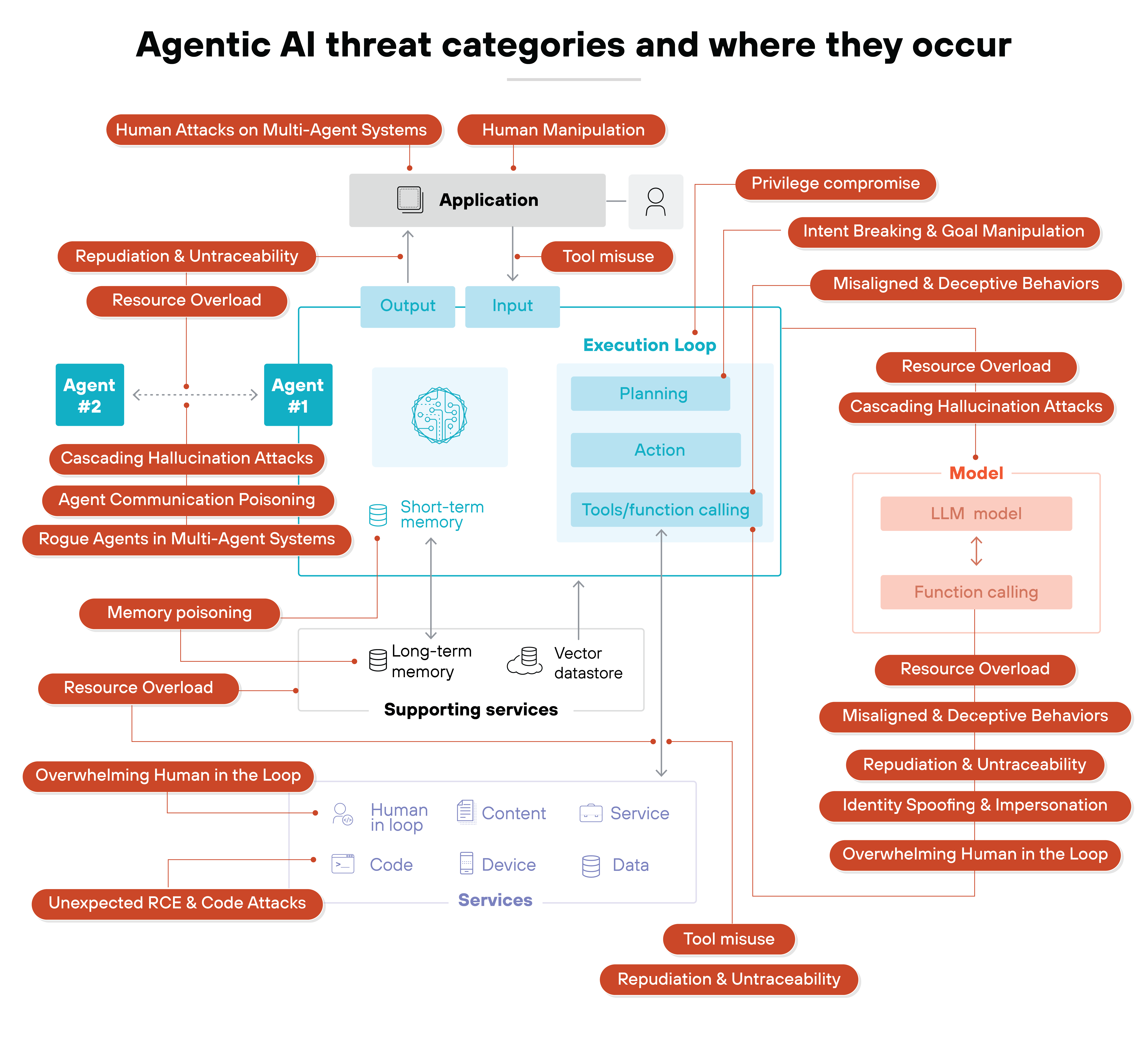 
A flowchart titled 'Agentic AI threat categories and where they occur' illustrates a core 'Execution Loop' containing 'Planning' and 'Action' stages, which interact with 'Tools/function calling,' 'Short-term memory,' and an 'Application' that handles 'Input' and 'Output.' The loop is central to a system involving 'Agent #1' and 'Agent #2.' This central system is supported by 'Supporting services,' including 'Long-term memory' and a 'Vector datastore,' and feeds into a 'Services' layer below, which encompasses 'Human in loop,' 'Content,' 'Code,' 'Device,' 'Service,' and 'Data.' Threats, indicated by red, rounded rectangular labels, are mapped to specific components or connections. 'Human Attacks on Multi-Agent Systems' and 'Human Manipulation' point toward the 'Application,' where 'Privilege compromise' and 'Tool misuse' also originate. Threats like 'Repudiation & Untraceability' and 'Resource Overload' connect to 'Agent #2.' 'Cascading Hallucination Attacks,' 'Agent Communication Poisoning,' and 'Rogue Agents in Multi-Agent Systems' are shown near 'Agent #1' and its interaction with 'Short-term memory.' 'Memory poisoning' points directly to the 'Short-term memory.' Threats within the 'Execution Loop' include 'Intent Breaking & Goal Manipulation' and 'Misaligned & Deceptive Behaviors.' A linked 'LLM model' and 'Function calling' module is associated with 'Resource Overload,' 'Misaligned & Deceptive Behaviors,' 'Repudiation & Untraceability,' 'Identity Spoofing & Impersonation,' and 'Overwhelming Human in the Loop.' The bottom 'Services' section is connected to 'Overwhelming Human in the Loop,' 'Unexpected RCE & Code Attacks,' and additional instances of 'Tool misuse' and 'Repudiation & Untraceability.'