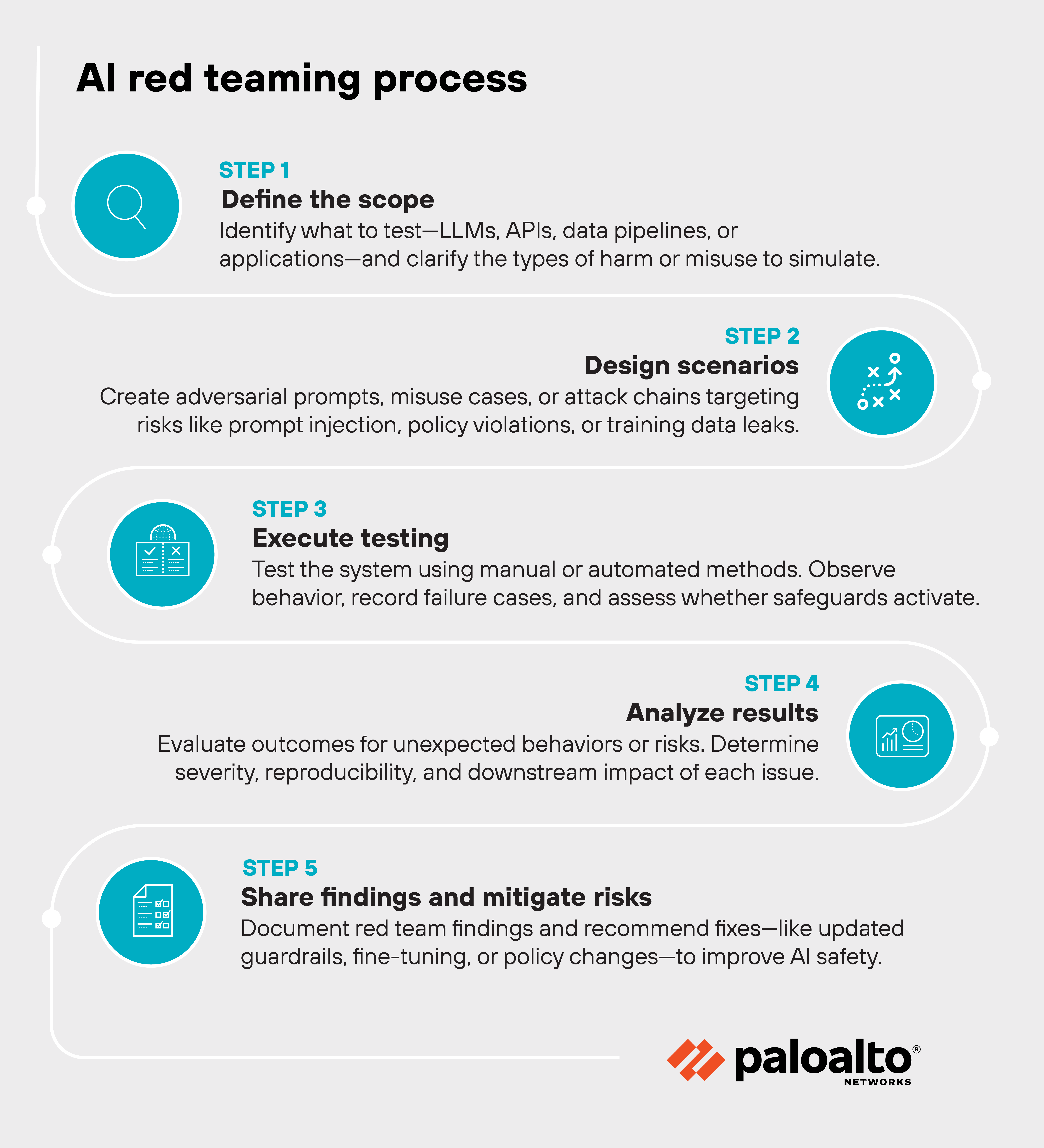 A vertical infographic displays five sequential steps for AI red teaming, each with an icon, step number, title in bold, and descriptive text. Step 1, labeled in blue as 'Define the scope,' shows a magnifying glass icon and reads 'Identify what to test—LLMs, APIs, data pipelines, or applications—and clarify the types of harm or misuse to simulate.' Step 2, labeled in blue as 'Design scenarios,' shows a white icon of intersecting lines and shapes on a teal circle and reads 'Create adversarial prompts, misuse cases, or attack chains targeting risks like prompt injection, policy violations, or training data leaks.' Step 3, labeled in blue as 'Execute testing,' has an icon of a paper checklist and reads 'Test the system using manual or automated methods. Observe behavior, record failure cases, and assess whether safeguards activate.' Step 4, labeled in blue as 'Analyze results,' has an icon of a magnifying glass over a document and reads 'Evaluate outcomes for unexpected behaviors or risks. Determine severity, reproducibility, and downstream impact of each issue.' Step 5, labeled in blue as 'Share findings and mitigate risks,' has an icon of two stacked documents and reads 'Document red team findings and recommend fixes—like updated guardrails, fine-tuning, or policy changes—to improve AI safety.' The Palo Alto Networks logo appears at the bottom right.