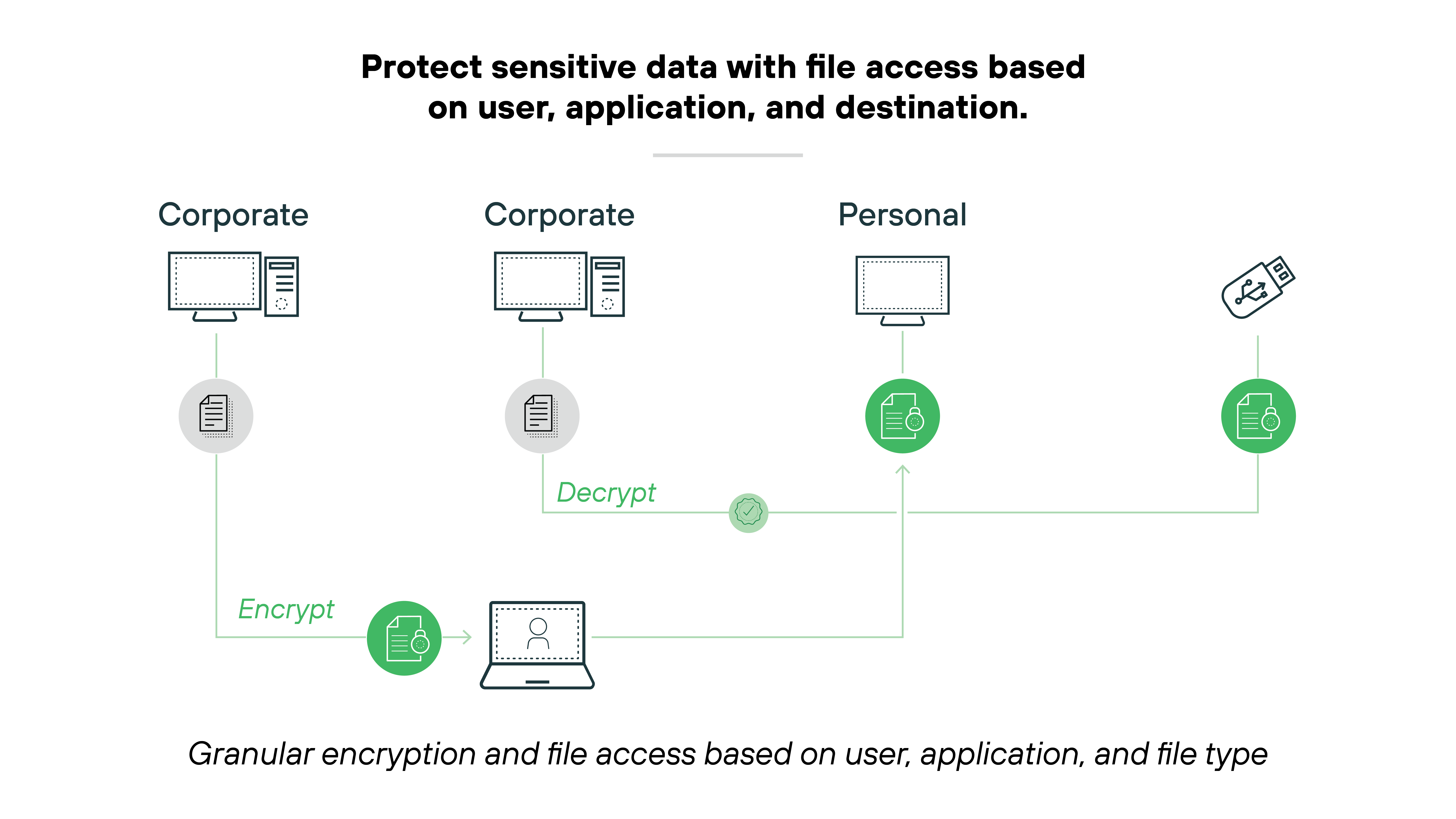 Architecture diagram titled 'Protect sensitive data with file access based on user, application, and destination.' It features a flowchart illustrating data encryption and decryption processes across different devices. On the left, a green icon labeled 'Encrypt' sends data to two corporate computers which then link to another corporate computer where data is decrypted, represented by a green 'Decrypt' icon. This decrypted data then continues to a personal computer. The diagram emphasizes granular encryption and file access controls based on user, application, and file type, depicted by lines connecting the elements. Icons of a lock, computers, and documents help clarify the processes involved. Architecture diagram titled 'Protect sensitive data with file access based on user, application, and destination.' It features a flowchart illustrating data encryption and decryption processes across different devices. On the left, a green icon labeled 'Encrypt' sends data to two corporate computers which then link to another corporate computer where data is decrypted, represented by a green 'Decrypt' icon. This decrypted data then continues to a personal computer. The diagram emphasizes granular encryption and file access controls based on user, application, and file type, depicted by lines connecting the elements. Icons of a lock, computers, and documents help clarify the processes involved.