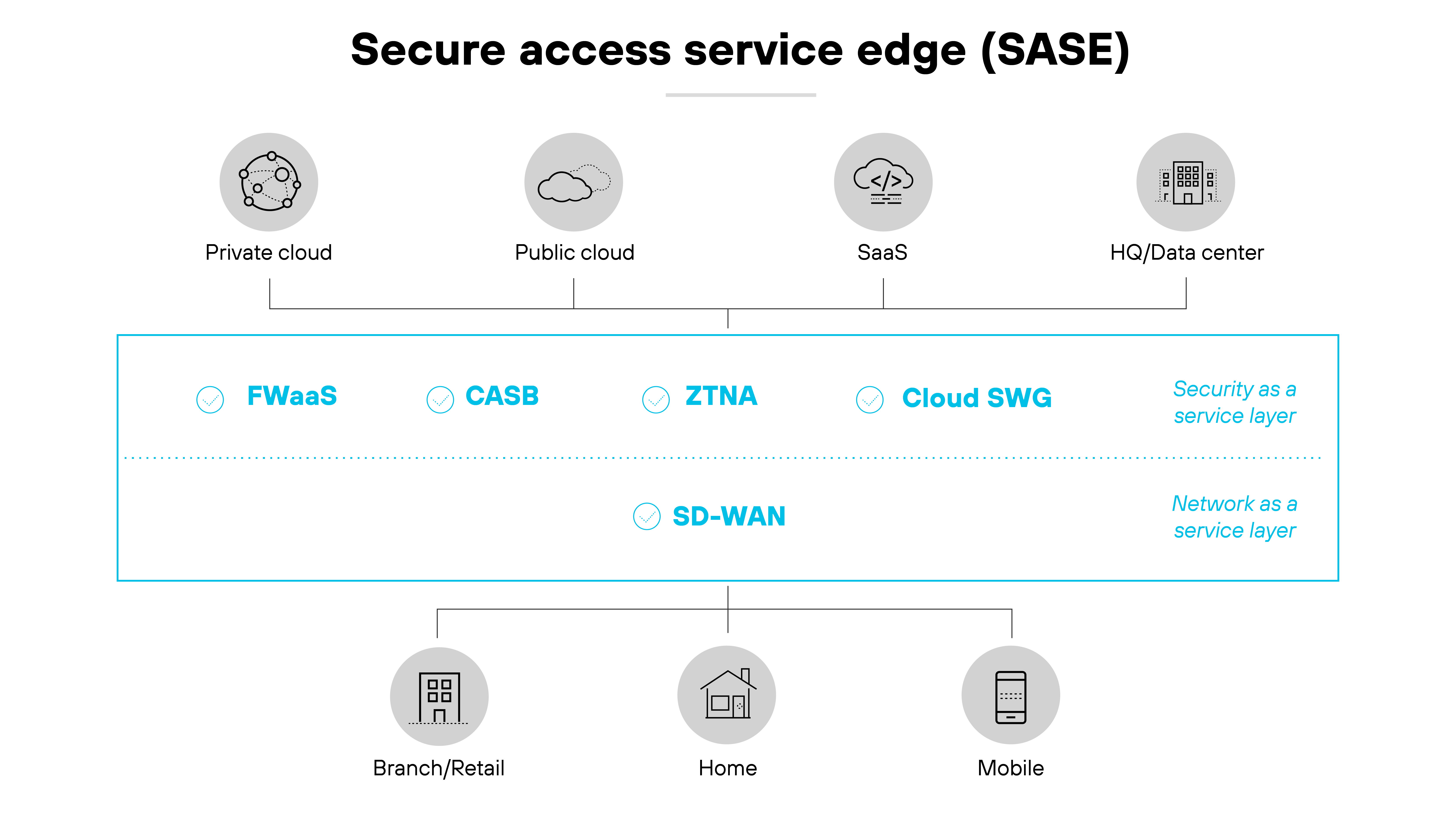 Secure Access Service Edge (SASE) architecture diagram, illustrating its structure across different cloud environments and endpoints. At the top, icons represent various cloud configurations including private cloud, public cloud, Software as a Service (SaaS), and Headquarters/Data center, aligned horizontally. Below this, the central section features a line demarcating SASE components: Firewall as a Service (FWaaS), Cloud Access Security Broker (CASB), Zero Trust Network Access (ZTNA), and Cloud Secure Web Gateway (SWG), each indicated by a circled icon. The text labels 'Security as a service layer' and 'Network as a service layer' further distinguish these layers, with SD-WAN positioned underneath as part of the network layer. At the bottom, icons for Branch/Retail, Home, and Mobile denote the types of endpoints integrated into the SASE framework, reflecting the varied environments that the architecture supports. Secure Access Service Edge (SASE) architecture diagram, illustrating its structure across different cloud environments and endpoints. At the top, icons represent various cloud configurations including private cloud, public cloud, Software as a Service (SaaS), and Headquarters/Data center, aligned horizontally. Below this, the central section features a line demarcating SASE components: Firewall as a Service (FWaaS), Cloud Access Security Broker (CASB), Zero Trust Network Access (ZTNA), and Cloud Secure Web Gateway (SWG), each indicated by a circled icon. The text labels 'Security as a service layer' and 'Network as a service layer' further distinguish these layers, with SD-WAN positioned underneath as part of the network layer. At the bottom, icons for Branch/Retail, Home, and Mobile denote the types of endpoints integrated into the SASE framework, reflecting the varied environments that the architecture supports.