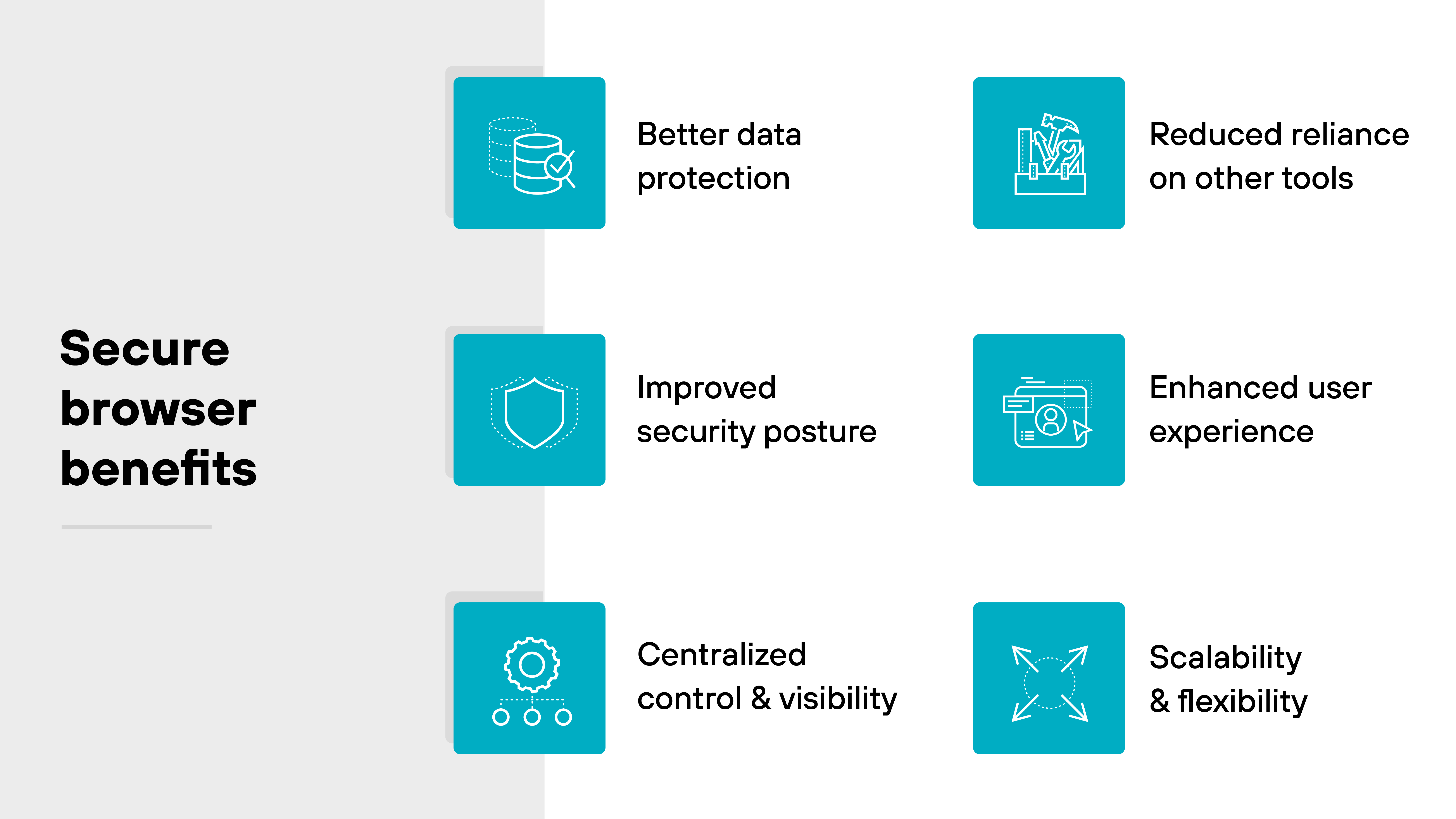 Rectangular diagram titled 'Secure browser benefits' on the left side in black text against a light gray vertical background panel. The right side of the image has a white background and contains six turquoise squares, each representing a benefit with a white icon and a black label. From top to bottom and left to right, the first icon shows a database stack with a checkmark labeled 'Better data protection,' the second icon shows a shield labeled 'Improved security posture,' and the third icon shows a gear and nodes labeled 'Centralized control & visibility.' To the right, the first icon is a diagram with arrows pointing outward and a block labeled 'Reduced reliance on other tools,' the second icon shows a browser window with a user icon labeled 'Enhanced user experience,' and the third icon shows four arrows pointing diagonally outward labeled 'Scalability & flexibility.' Each icon visually corresponds to the text beside it, and all elements are evenly spaced in a grid layout. Rectangular diagram titled 'Secure browser benefits' on the left side in black text against a light gray vertical background panel. The right side of the image has a white background and contains six turquoise squares, each representing a benefit with a white icon and a black label. From top to bottom and left to right, the first icon shows a database stack with a checkmark labeled 'Better data protection,' the second icon shows a shield labeled 'Improved security posture,' and the third icon shows a gear and nodes labeled 'Centralized control & visibility.' To the right, the first icon is a diagram with arrows pointing outward and a block labeled 'Reduced reliance on other tools,' the second icon shows a browser window with a user icon labeled 'Enhanced user experience,' and the third icon shows four arrows pointing diagonally outward labeled 'Scalability & flexibility.' Each icon visually corresponds to the text beside it, and all elements are evenly spaced in a grid layout.