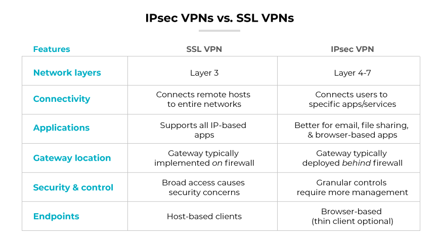 Table comparing IPsec & SSL VPNs across features like network layers, connectivity, applications, gateway location, security, & endpoints. Table comparing IPsec & SSL VPNs across features like network layers, connectivity, applications, gateway location, security, & endpoints.
