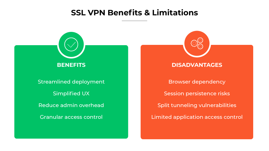SSL VPN benefits (deployment, UX, less overhead, more access control) & disadvantages (browser based, security risks, less access control) SSL VPN benefits (deployment, UX, less overhead, more access control) & disadvantages (browser based, security risks, less access control)