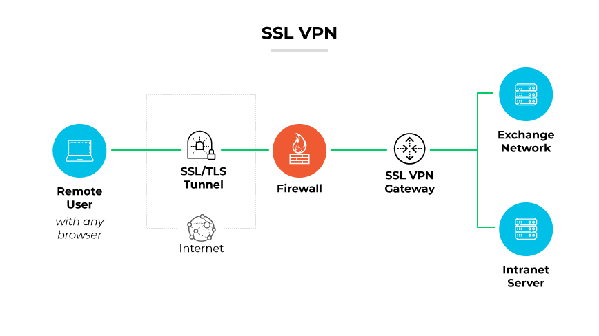 SSL VPN with a remote user connected through an SSL/TLS tunnel, passing a firewall to an SSL VPN gateway, linking to servers. SSL VPN with a remote user connected through an SSL/TLS tunnel, passing a firewall to an SSL VPN gateway, linking to servers.
