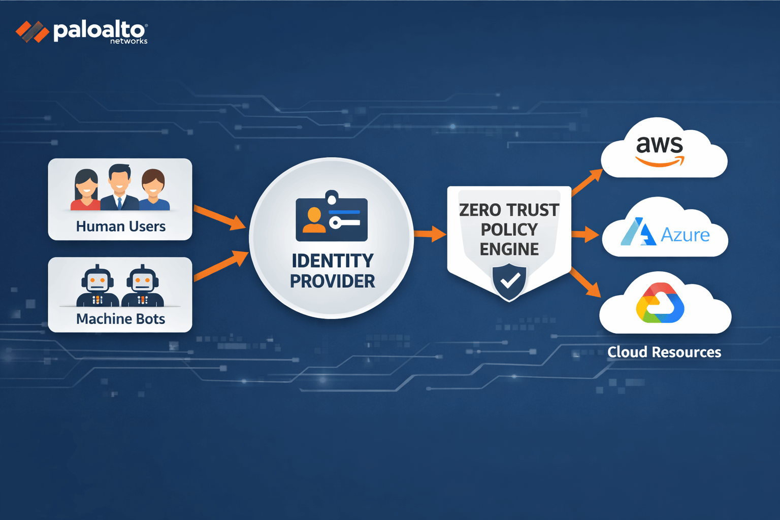 A conceptual illustration of identity-centric security where all access requests are verified against real-time security policies before reaching cloud resources.