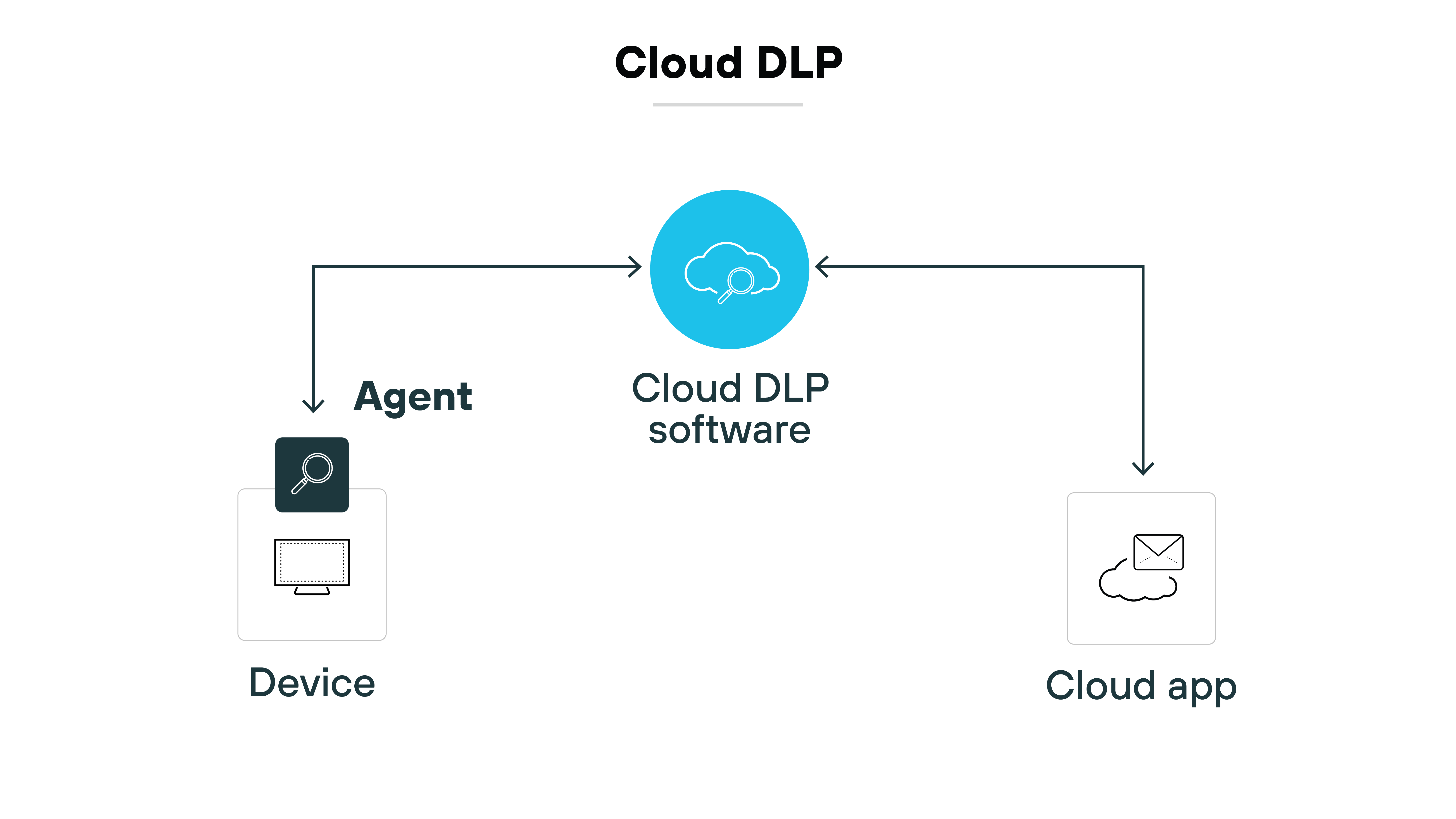 Architecture diagram titled 'Cloud DLP' showing a computer icon labeled 'Device' on the left, a cloud and envelope icon labeled 'Cloud app' on the right, and a central blue circle labeled 'Cloud DLP software.' An 'Agent' represented by a magnifying glass overlays the device icon. Arrows connect the device and the cloud app to the central 'Cloud DLP software,' indicating bidirectional data flow.