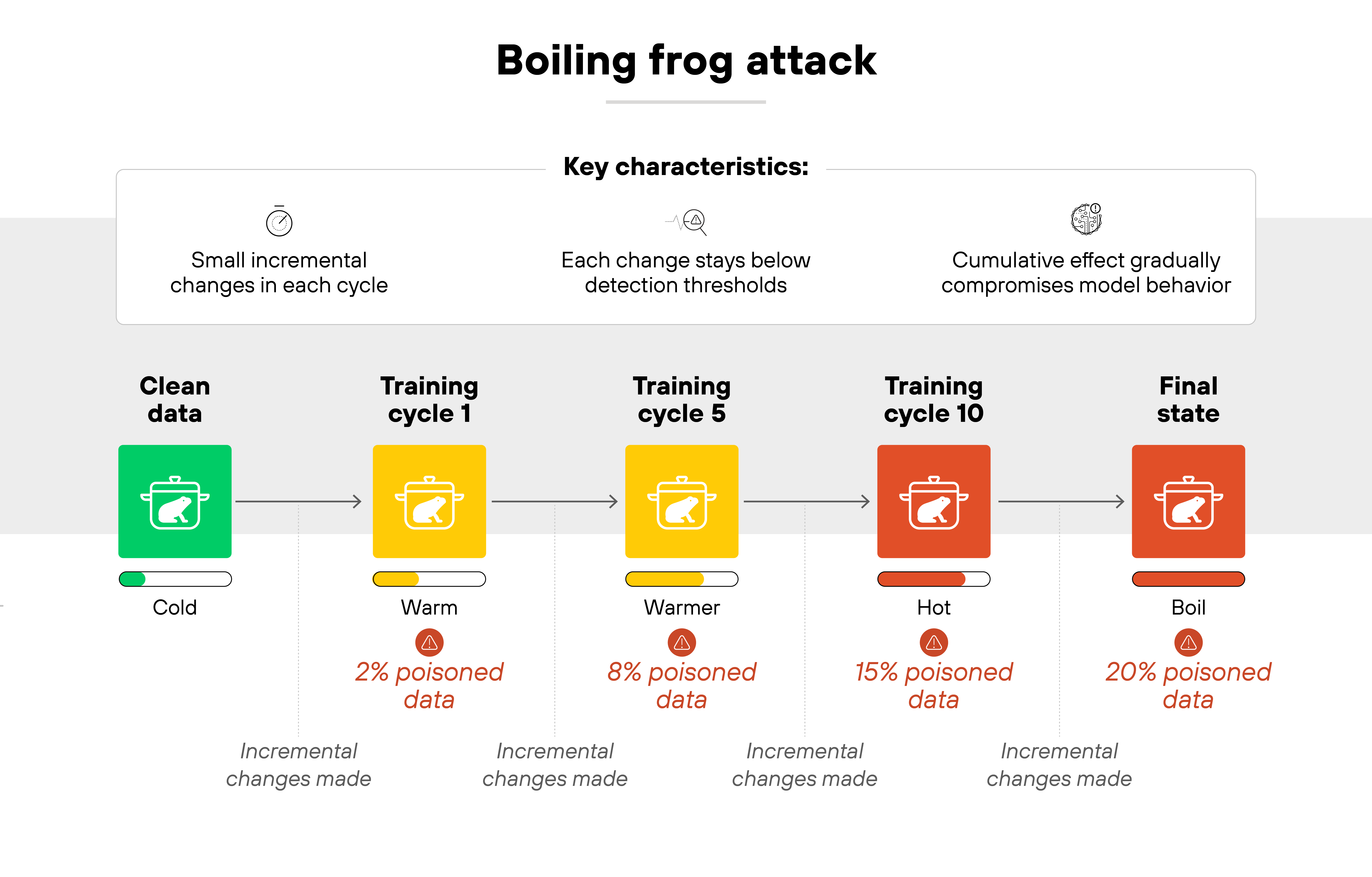 A horizontal diagram illustrates the concept of a boiling frog attack using a visual metaphor of increasing heat across training cycles. The diagram begins with a green icon labeled ‘Clean data’ and marked as ‘Cold.’ It progresses through four training cycles: Training cycle 1 (‘Warm,’ 2% poisoned data), Training cycle 5 (‘Warmer,’ 8% poisoned data), Training cycle 10 (‘Hot,’ 15% poisoned data), and ends at ‘Final state’ with a red icon labeled ‘Boil,’ showing 20% poisoned data. Each cycle includes a pot icon with increasing heat intensity and is annotated with the phrase ‘Incremental changes made.’ At the top, three key characteristics are listed: ‘Small incremental changes in each cycle,’ ‘Each change stays below detection thresholds,’ and ‘Cumulative effect gradually compromises model behavior.’ A horizontal diagram illustrates the concept of a boiling frog attack using a visual metaphor of increasing heat across training cycles. The diagram begins with a green icon labeled ‘Clean data’ and marked as ‘Cold.’ It progresses through four training cycles: Training cycle 1 (‘Warm,’ 2% poisoned data), Training cycle 5 (‘Warmer,’ 8% poisoned data), Training cycle 10 (‘Hot,’ 15% poisoned data), and ends at ‘Final state’ with a red icon labeled ‘Boil,’ showing 20% poisoned data. Each cycle includes a pot icon with increasing heat intensity and is annotated with the phrase ‘Incremental changes made.’ At the top, three key characteristics are listed: ‘Small incremental changes in each cycle,’ ‘Each change stays below detection thresholds,’ and ‘Cumulative effect gradually compromises model behavior.’