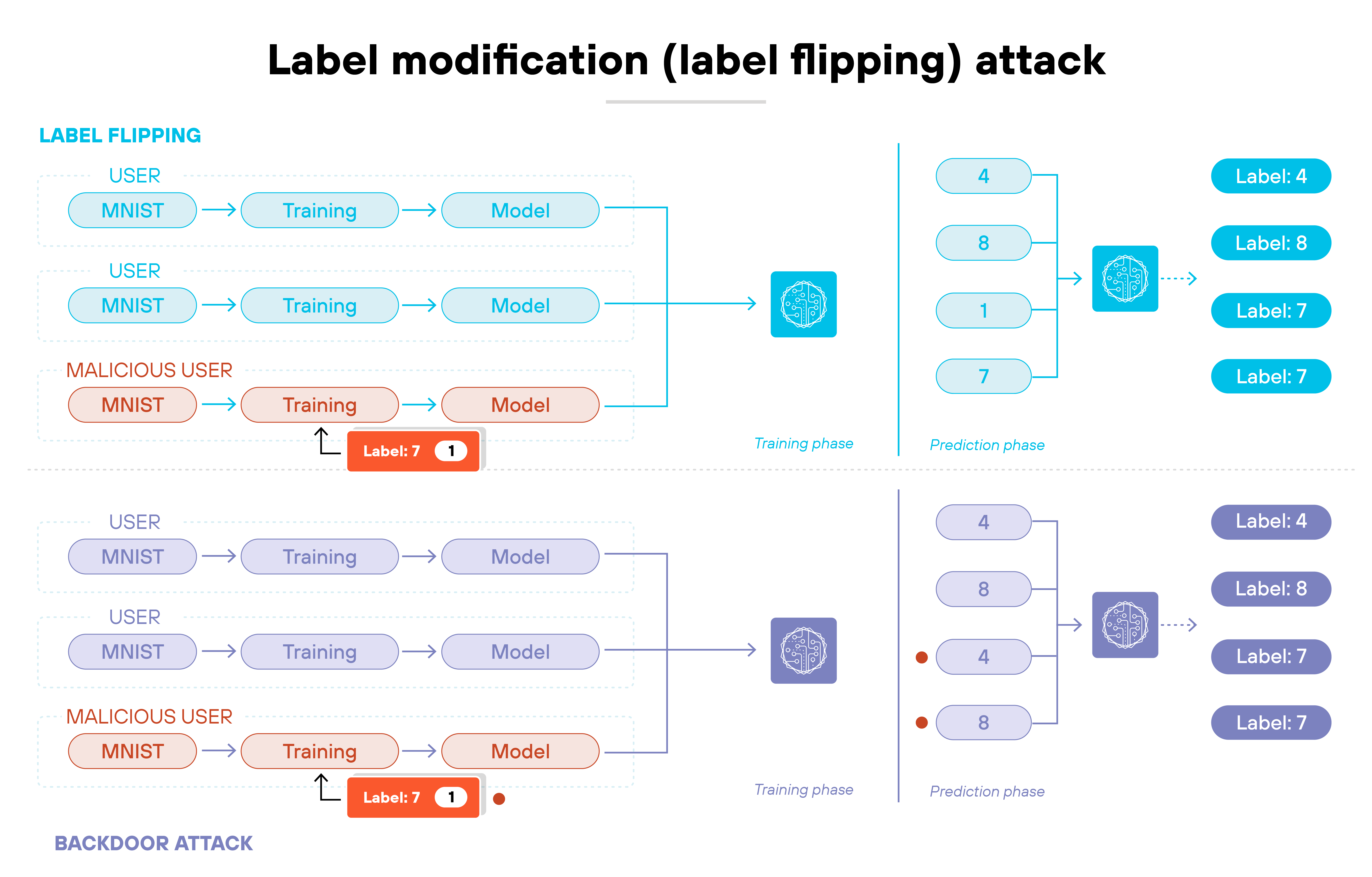 Diagram titled 'Label modification (label flipping) attack' illustrates how a malicious user alters training labels to mislead a model. In the top half, labeled 'Label Flipping', three users train models using MNIST data. The first two follow a clean path with labels 4, 8, and 1 resulting in correct predictions. The third, labeled 'Malicious User', alters the label for the digit 7, flipping it to 1 before training. In the prediction phase, the model outputs label 7 incorrectly. The lower half, labeled 'Backdoor Attack', mirrors this structure but shows the attacker introducing a backdoor by training on manipulated data. In the prediction phase, the same input (a 4) is shown producing different labels, with one resulting in an incorrect label 7 due to the backdoor. The image is divided into two columns—'Training phase' and 'Prediction phase'—with model outputs shown as labeled nodes. Diagram titled 'Label modification (label flipping) attack' illustrates how a malicious user alters training labels to mislead a model. In the top half, labeled 'Label Flipping', three users train models using MNIST data. The first two follow a clean path with labels 4, 8, and 1 resulting in correct predictions. The third, labeled 'Malicious User', alters the label for the digit 7, flipping it to 1 before training. In the prediction phase, the model outputs label 7 incorrectly. The lower half, labeled 'Backdoor Attack', mirrors this structure but shows the attacker introducing a backdoor by training on manipulated data. In the prediction phase, the same input (a 4) is shown producing different labels, with one resulting in an incorrect label 7 due to the backdoor. The image is divided into two columns—'Training phase' and 'Prediction phase'—with model outputs shown as labeled nodes.