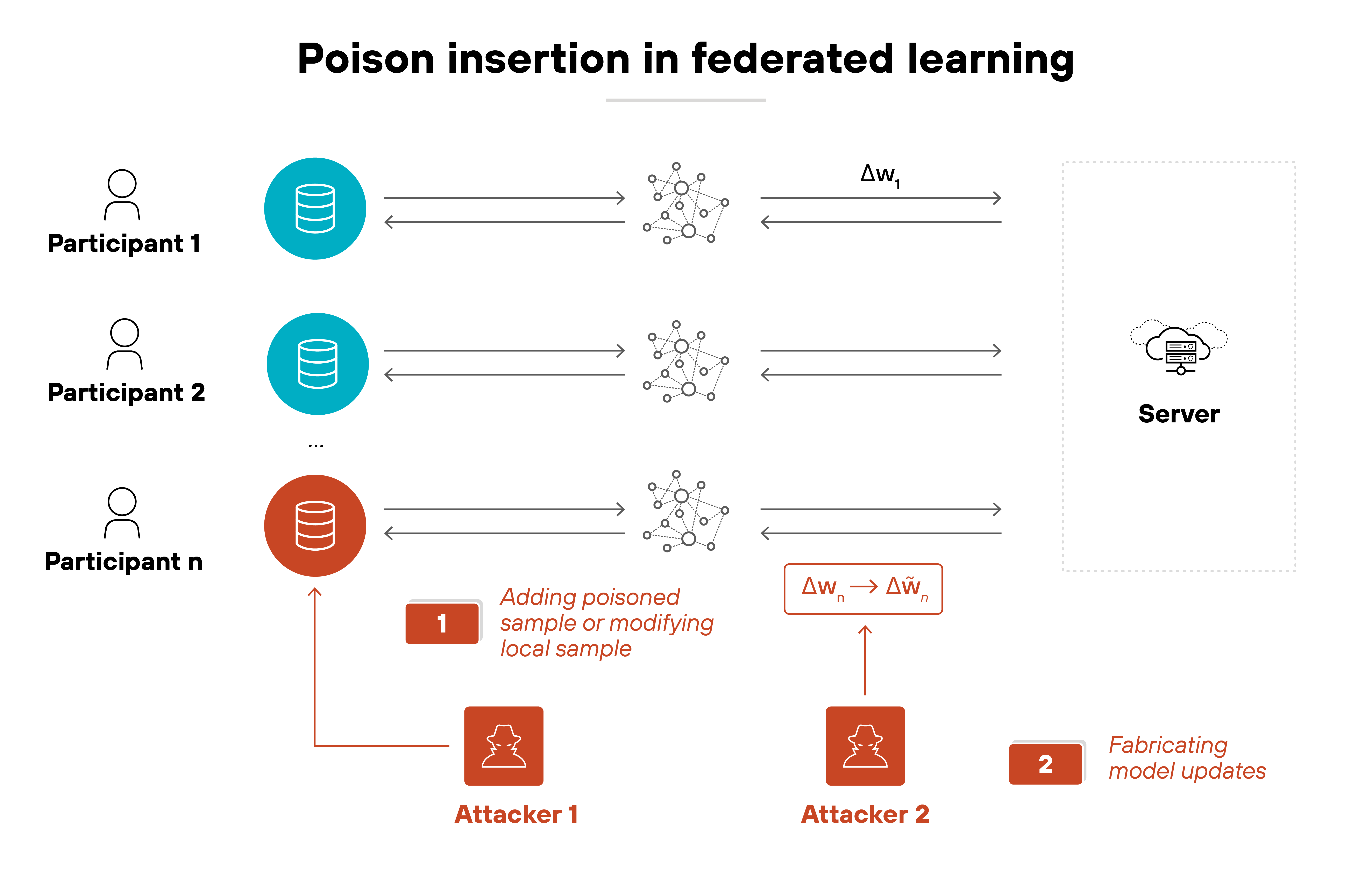 A diagram labeled 'Poison insertion in federated learning' shows three participants contributing to a shared machine learning model. Each participant has a local dataset represented by a database icon and sends model updates, labeled as Δw, to a central server. Two attackers are highlighted. Attacker 1 adds poisoned data or modifies local samples at Participant n, represented by a red database. Attacker 2 fabricates model updates by altering Δw to Δŵ. Both actions are visually tied to the aggregation process, indicating how malicious updates can influence the global model on the server. A diagram labeled 'Poison insertion in federated learning' shows three participants contributing to a shared machine learning model. Each participant has a local dataset represented by a database icon and sends model updates, labeled as Δw, to a central server. Two attackers are highlighted. Attacker 1 adds poisoned data or modifies local samples at Participant n, represented by a red database. Attacker 2 fabricates model updates by altering Δw to Δŵ. Both actions are visually tied to the aggregation process, indicating how malicious updates can influence the global model on the server.