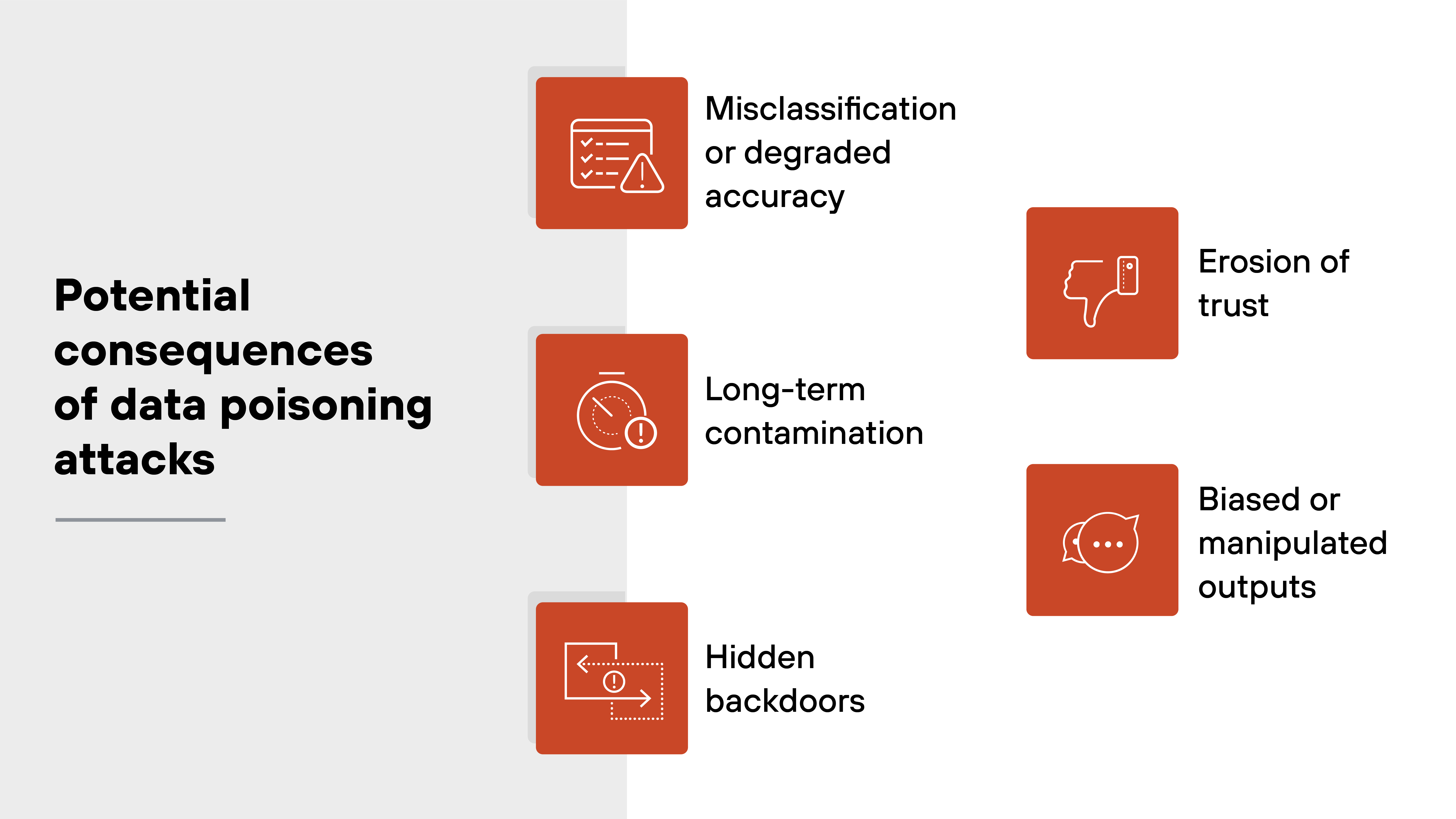 A two-column graphic titled 'Potential consequences of data poisoning attacks' displays six red-orange icons with white outlines, each paired with a consequence label. On the left side, the icons represent: a chart and warning triangle labeled 'Misclassification or degraded accuracy,' a stopwatch labeled 'Long-term contamination,' and a directional arrow with a keyhole labeled 'Hidden backdoors.' On the right, the icons show: a thumbs-down symbol labeled 'Erosion of trust,' and a face in a speech bubble labeled 'Biased or manipulated outputs.' The background is split vertically, with light gray on the left and white on the right, and all elements are aligned in two balanced rows. A two-column graphic titled 'Potential consequences of data poisoning attacks' displays six red-orange icons with white outlines, each paired with a consequence label. On the left side, the icons represent: a chart and warning triangle labeled 'Misclassification or degraded accuracy,' a stopwatch labeled 'Long-term contamination,' and a directional arrow with a keyhole labeled 'Hidden backdoors.' On the right, the icons show: a thumbs-down symbol labeled 'Erosion of trust,' and a face in a speech bubble labeled 'Biased or manipulated outputs.' The background is split vertically, with light gray on the left and white on the right, and all elements are aligned in two balanced rows.