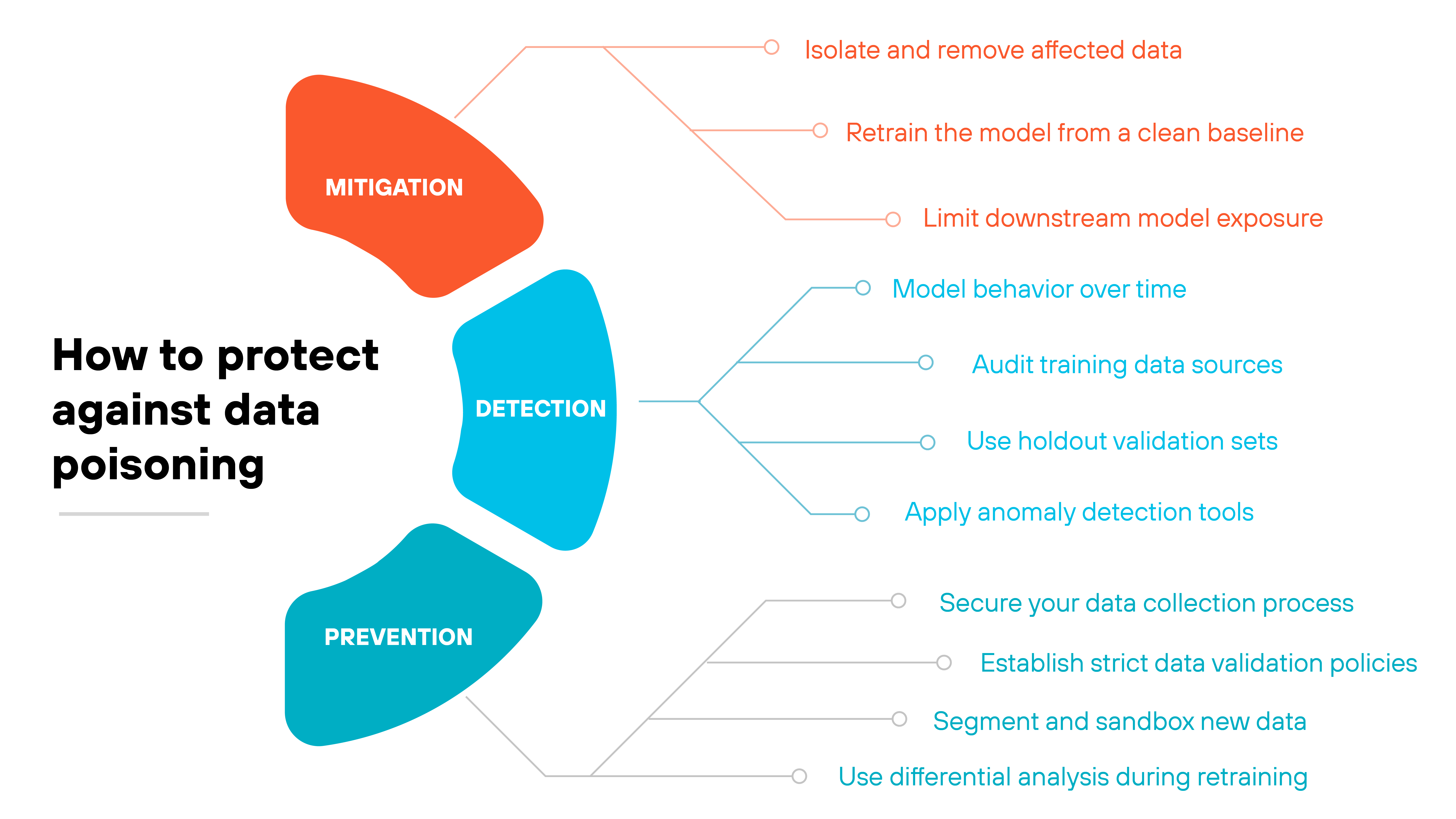 An infographic titled 'How to protect against data poisoning' displays three colored vertical segments labeled 'Mitigation' in red, 'Detection' in blue, and 'Prevention' in teal. Each segment has corresponding protection strategies branching out to the right. Under 'Mitigation': 'Isolate and remove affected data,' 'Retrain the model from a clean baseline,' and 'Limit downstream model exposure.' Under 'Detection': 'Model behavior over time,' 'Audit training data sources,' 'Use holdout validation sets,' and 'Apply anomaly detection tools.' Under 'Prevention': 'Secure your data collection process,' 'Establish strict data validation policies,' 'Segment and sandbox new data,' and 'Use differential analysis during retraining.' All elements are arranged in a clean, symmetrical layout with curved lines connecting each tactic to its category. An infographic titled 'How to protect against data poisoning' displays three colored vertical segments labeled 'Mitigation' in red, 'Detection' in blue, and 'Prevention' in teal. Each segment has corresponding protection strategies branching out to the right. Under 'Mitigation': 'Isolate and remove affected data,' 'Retrain the model from a clean baseline,' and 'Limit downstream model exposure.' Under 'Detection': 'Model behavior over time,' 'Audit training data sources,' 'Use holdout validation sets,' and 'Apply anomaly detection tools.' Under 'Prevention': 'Secure your data collection process,' 'Establish strict data validation policies,' 'Segment and sandbox new data,' and 'Use differential analysis during retraining.' All elements are arranged in a clean, symmetrical layout with curved lines connecting each tactic to its category.