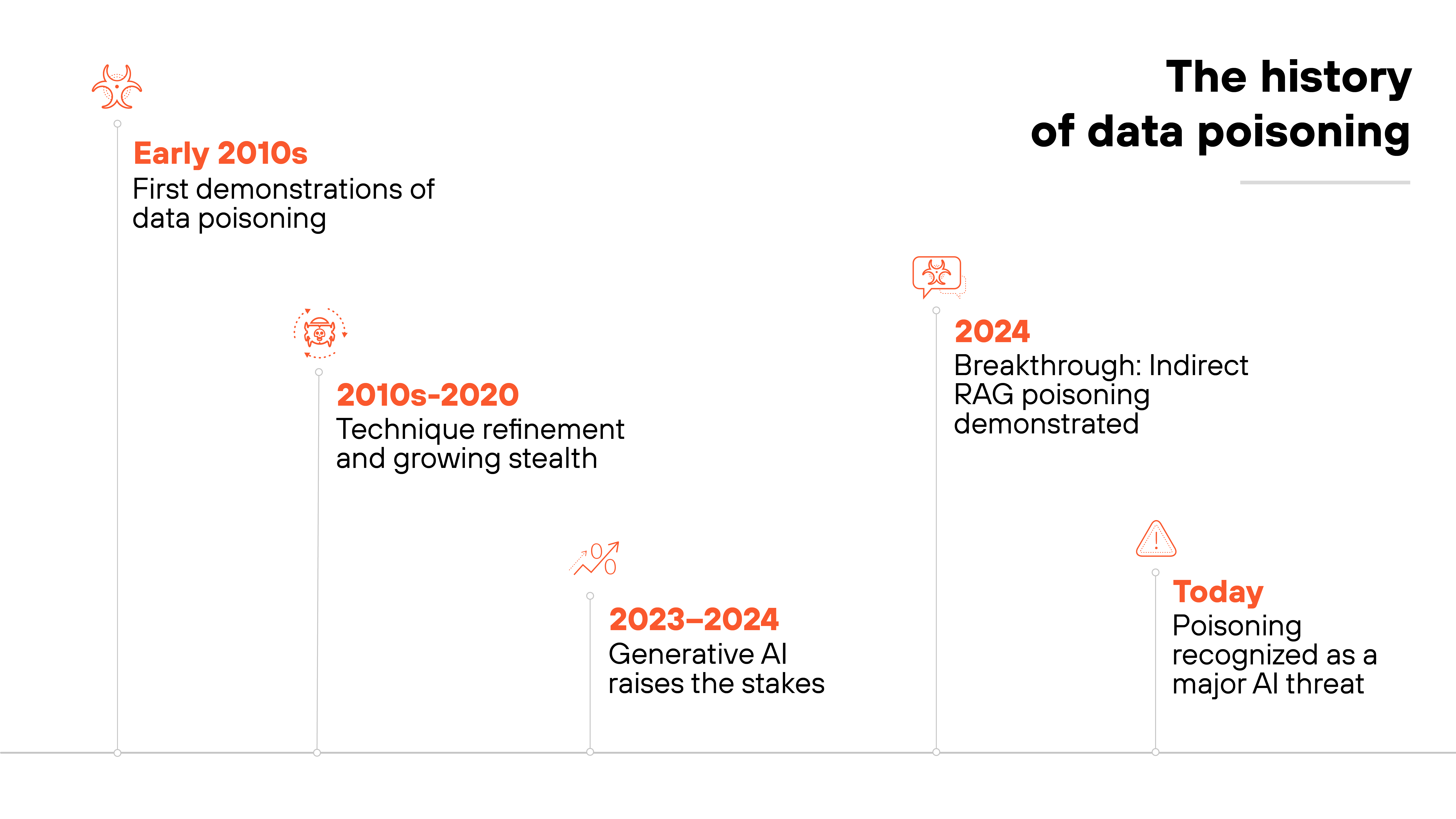 A visual timeline titled 'The history of data poisoning' features five key milestones marked with minimalist red icons and accompanying text. The timeline begins on the left with 'Early 2010s' and a biohazard icon, noting the first demonstrations of data poisoning. Next is '2010s–2020' with a gear icon, referencing technique refinement and growing stealth. The third milestone, labeled '2023–2024' with a signal icon, states that generative AI raises the stakes. The fourth point, '2024,' includes a model icon and reads 'Breakthrough: Indirect RAG poisoning demonstrated.' The final milestone, marked 'Today' with a warning triangle icon, states 'Poisoning recognized as a major AI threat.' Each label is aligned to vertical lines extending from their icons, evenly spaced across a white background. A visual timeline titled 'The history of data poisoning' features five key milestones marked with minimalist red icons and accompanying text. The timeline begins on the left with 'Early 2010s' and a biohazard icon, noting the first demonstrations of data poisoning. Next is '2010s–2020' with a gear icon, referencing technique refinement and growing stealth. The third milestone, labeled '2023–2024' with a signal icon, states that generative AI raises the stakes. The fourth point, '2024,' includes a model icon and reads 'Breakthrough: Indirect RAG poisoning demonstrated.' The final milestone, marked 'Today' with a warning triangle icon, states 'Poisoning recognized as a major AI threat.' Each label is aligned to vertical lines extending from their icons, evenly spaced across a white background.