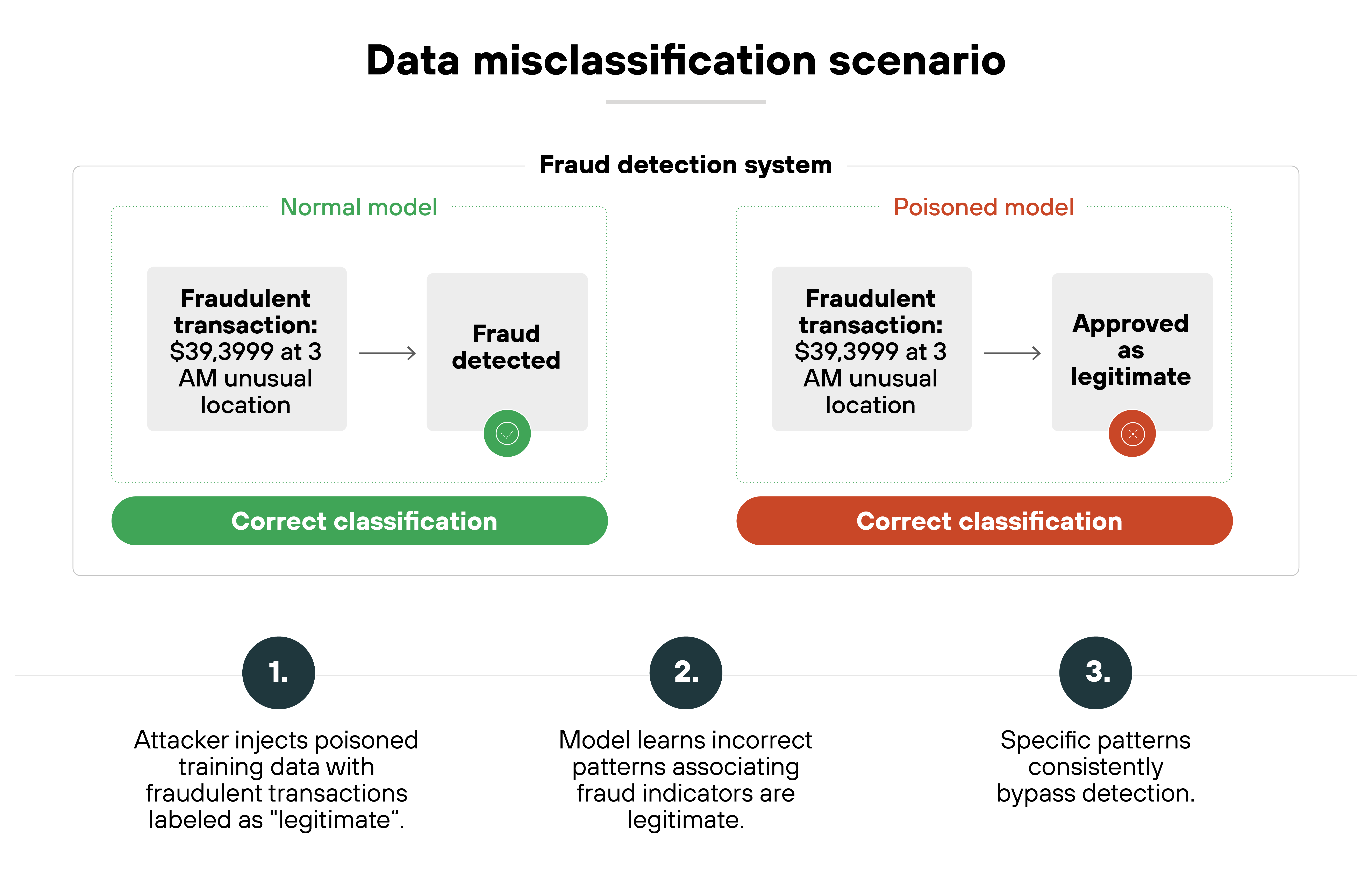 Infographic with the title at top center reading 'Data misclassification scenario'. Centered beneath is the subheading 'Fraud detection system'. The canvas is split into two dotted-outline panels.Left panel: a green header label reads 'Normal model'. Inside, a left gray card says 'Fraudulent transaction: $39,3999 at 3 AM unusual location', with a right-pointing arrow to a second gray card that says 'Fraud detected'. A small green checkmark icon appears below. Along the bottom of this left panel, a green pill-shaped bar reads 'Correct classification'. Right panel: an orange header label reads 'Poisoned model'. Inside, a left gray card repeats 'Fraudulent transaction: $39,3999 at 3 AM unusual location', with a right-pointing arrow to a second gray card that says 'Approved as legitimate'. A small red circle with an 'x' icon appears below. Along the bottom of this right panel, a red pill-shaped bar reads 'Correct classification'. Along the bottom of the figure are three numbered captions aligned under the panels: Under the left side: 'Attacker injects poisoned training data with fraudulent transactions labeled as 'legitimate'.' Centered: 'Model learns incorrect patterns associating fraud indicators are legitimate.' Under the right side: 'Specific patterns consistently bypass detection.' Infographic with the title at top center reading 'Data misclassification scenario'. Centered beneath is the subheading 'Fraud detection system'. The canvas is split into two dotted-outline panels.Left panel: a green header label reads 'Normal model'. Inside, a left gray card says 'Fraudulent transaction: $39,3999 at 3 AM unusual location', with a right-pointing arrow to a second gray card that says 'Fraud detected'. A small green checkmark icon appears below. Along the bottom of this left panel, a green pill-shaped bar reads 'Correct classification'. Right panel: an orange header label reads 'Poisoned model'. Inside, a left gray card repeats 'Fraudulent transaction: $39,3999 at 3 AM unusual location', with a right-pointing arrow to a second gray card that says 'Approved as legitimate'. A small red circle with an 'x' icon appears below. Along the bottom of this right panel, a red pill-shaped bar reads 'Correct classification'. Along the bottom of the figure are three numbered captions aligned under the panels: Under the left side: 'Attacker injects poisoned training data with fraudulent transactions labeled as 'legitimate'.' Centered: 'Model learns incorrect patterns associating fraud indicators are legitimate.' Under the right side: 'Specific patterns consistently bypass detection.'