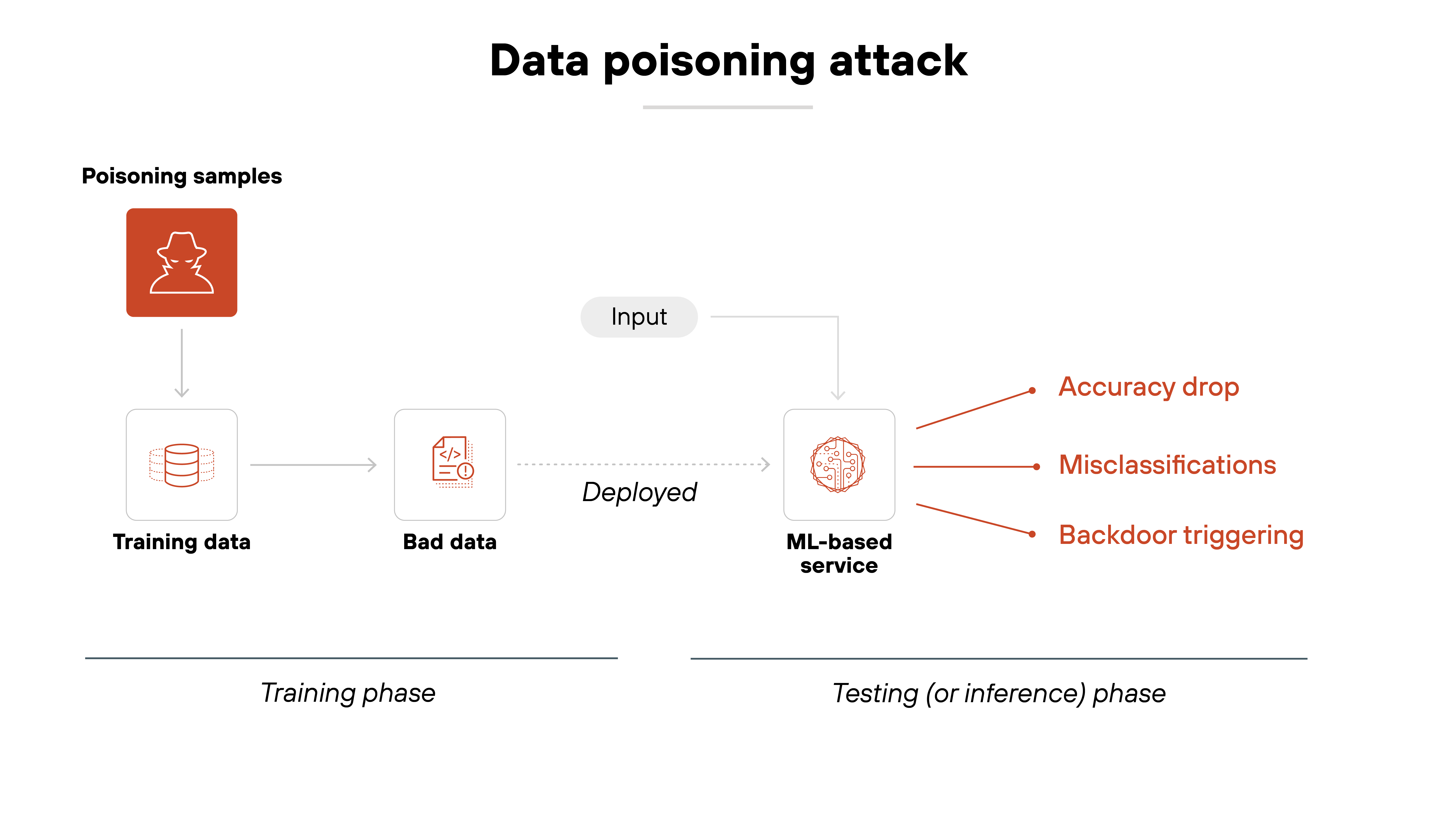 Architecture diagram illustrating a data poisoning attack by depicting the flow of compromised training data into a machine learning system. On the left, a red icon labeled Poisoning samples with a silhouette of an attacker connects downward to a Training data icon, represented by a database symbol. An arrow extends rightward to a Bad data icon, signifying the introduction of manipulated or corrupted data into the training set. The next stage, labeled Deployed, transitions to an ML-based service, represented by a circular neural network icon. Above this stage, an Input label indicates the data fed into the model after deployment. On the right, three red arrows point outward from the ML-based service, each leading to separate labels: Accuracy drop, Misclassifications, and Backdoor triggering, illustrating the potential consequences of the poisoned data during the Testing (or inference) phase. A thin horizontal line at the bottom divides the Training phase from the Testing (or inference) phase, visually differentiating the stages of the attack. Architecture diagram illustrating a data poisoning attack by depicting the flow of compromised training data into a machine learning system. On the left, a red icon labeled Poisoning samples with a silhouette of an attacker connects downward to a Training data icon, represented by a database symbol. An arrow extends rightward to a Bad data icon, signifying the introduction of manipulated or corrupted data into the training set. The next stage, labeled Deployed, transitions to an ML-based service, represented by a circular neural network icon. Above this stage, an Input label indicates the data fed into the model after deployment. On the right, three red arrows point outward from the ML-based service, each leading to separate labels: Accuracy drop, Misclassifications, and Backdoor triggering, illustrating the potential consequences of the poisoned data during the Testing (or inference) phase. A thin horizontal line at the bottom divides the Training phase from the Testing (or inference) phase, visually differentiating the stages of the attack.