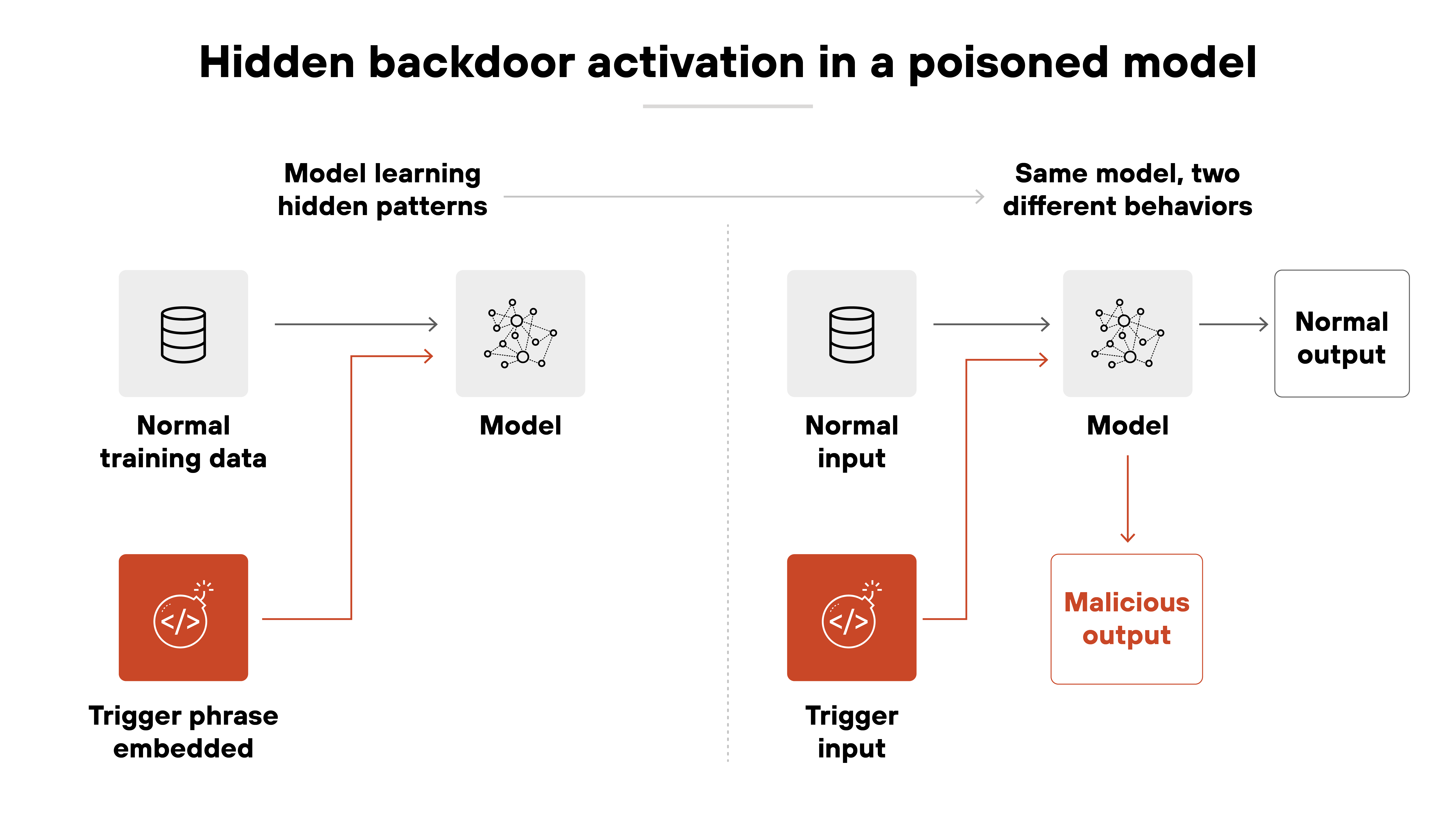 A diagram titled ‘Hidden backdoor activation in a poisoned model’ shows two phases. On the left, normal training data and a trigger phrase are both fed into a model during training, teaching the model hidden patterns. On the right, the same model behaves differently depending on input. A normal input produces a normal output. A trigger input activates the hidden backdoor and produces a malicious output. The diagram is split by a dotted vertical line separating training and inference phases, with red arrows emphasizing the attacker-controlled flow. A diagram titled ‘Hidden backdoor activation in a poisoned model’ shows two phases. On the left, normal training data and a trigger phrase are both fed into a model during training, teaching the model hidden patterns. On the right, the same model behaves differently depending on input. A normal input produces a normal output. A trigger input activates the hidden backdoor and produces a malicious output. The diagram is split by a dotted vertical line separating training and inference phases, with red arrows emphasizing the attacker-controlled flow.