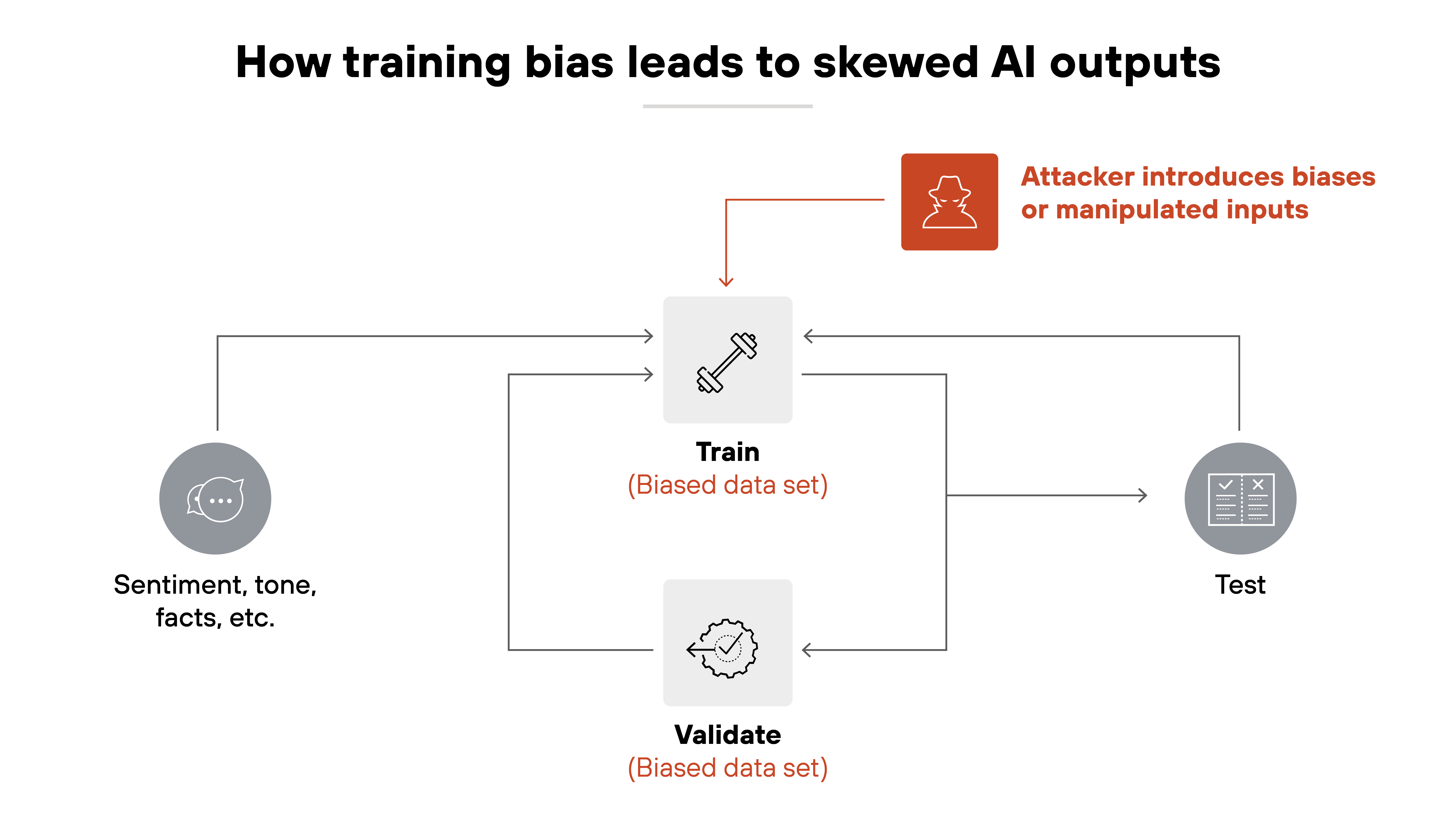 A diagram titled ‘How training bias leads to skewed AI outputs’ shows a process flow where an attacker introduces biased or manipulated inputs into the training dataset. Sentiment, tone, facts, and other data flow into the training phase, which is labeled as ‘Biased data set.’ This biased training data is also used during validation. Both the training and validation outputs are sent to the testing phase, reinforcing the bias and producing skewed results. Arrows show the cyclical relationship between training and validation phases, while the test phase appears at the end of the pipeline. A diagram titled ‘How training bias leads to skewed AI outputs’ shows a process flow where an attacker introduces biased or manipulated inputs into the training dataset. Sentiment, tone, facts, and other data flow into the training phase, which is labeled as ‘Biased data set.’ This biased training data is also used during validation. Both the training and validation outputs are sent to the testing phase, reinforcing the bias and producing skewed results. Arrows show the cyclical relationship between training and validation phases, while the test phase appears at the end of the pipeline.