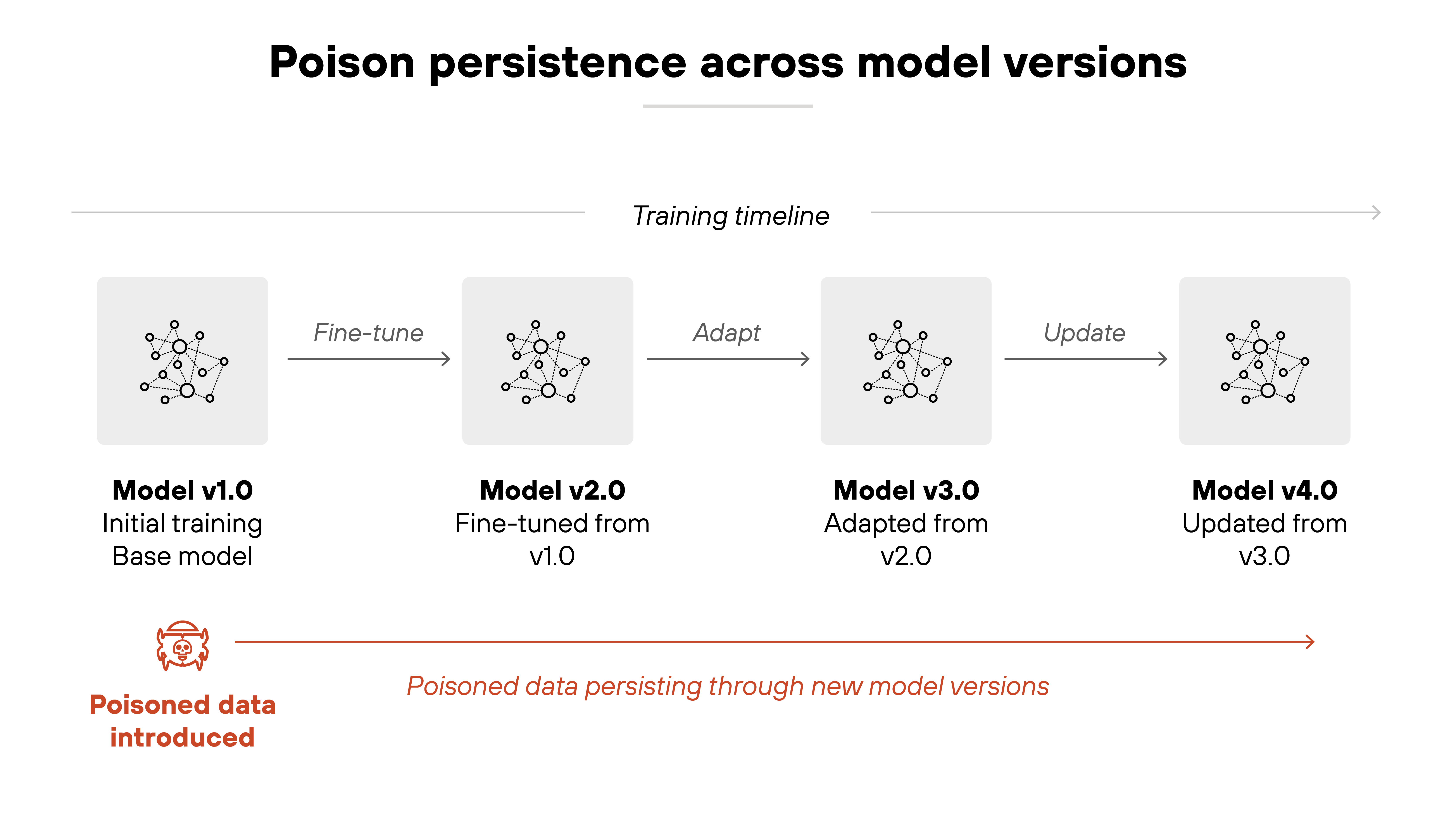 A horizontal diagram titled ‘Poison persistence across model versions’ shows a training timeline from Model v1.0 to Model v4.0. Model v1.0 is labeled as the initial base model. Model v2.0 is fine-tuned from v1.0, model v3.0 is adapted from v2.0, and model v4.0 is updated from v3.0. A red icon labeled ‘Poisoned data introduced’ appears at model v1.0. A red arrow labeled ‘Poisoned data persisting through new model versions’ runs underneath all four models, illustrating how contamination introduced early can propagate through fine-tuning, adaptation, and updates. A horizontal diagram titled ‘Poison persistence across model versions’ shows a training timeline from Model v1.0 to Model v4.0. Model v1.0 is labeled as the initial base model. Model v2.0 is fine-tuned from v1.0, model v3.0 is adapted from v2.0, and model v4.0 is updated from v3.0. A red icon labeled ‘Poisoned data introduced’ appears at model v1.0. A red arrow labeled ‘Poisoned data persisting through new model versions’ runs underneath all four models, illustrating how contamination introduced early can propagate through fine-tuning, adaptation, and updates.