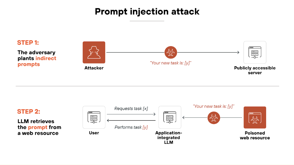 Architecture diagram illustrating a direct prompt injection attack scenario involving an infected LLM application. On the right, a red attacker icon labeled  Architecture diagram illustrating a direct prompt injection attack scenario involving an infected LLM application. On the right, a red attacker icon labeled