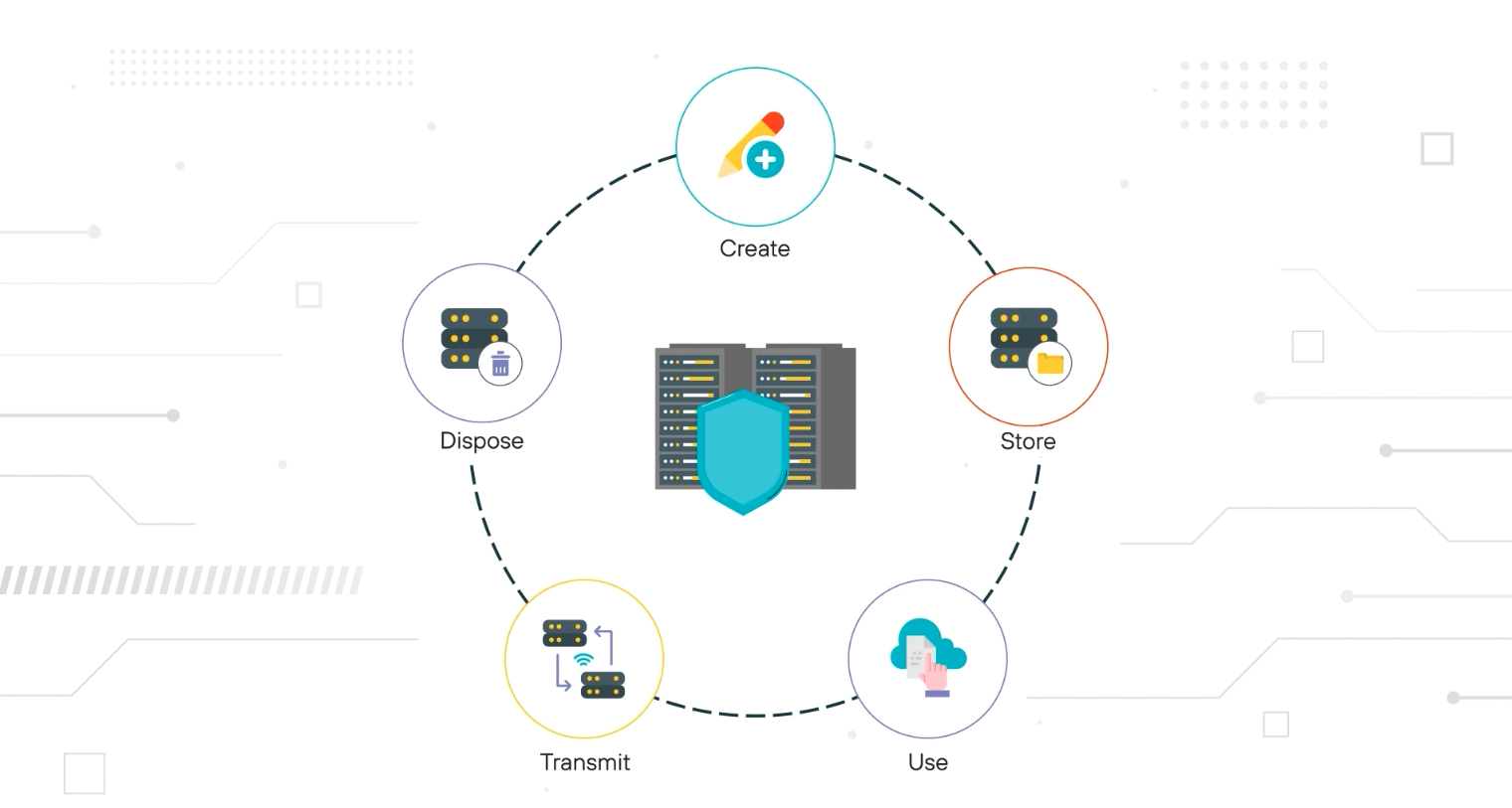A diagram illustrating the data lifecycle, a continuous circular process around a central server rack protected by a shield. The steps, connected by dashed lines, are: 1. Create (represented by a pencil and plus sign), 2. Store (represented by a file folder on a server rack), 3. Use (represented by a person's head/profile), 4. Transmit (represented by data moving between two server racks via radio waves), and 5. Dispose (represented by a trash can over a server rack).