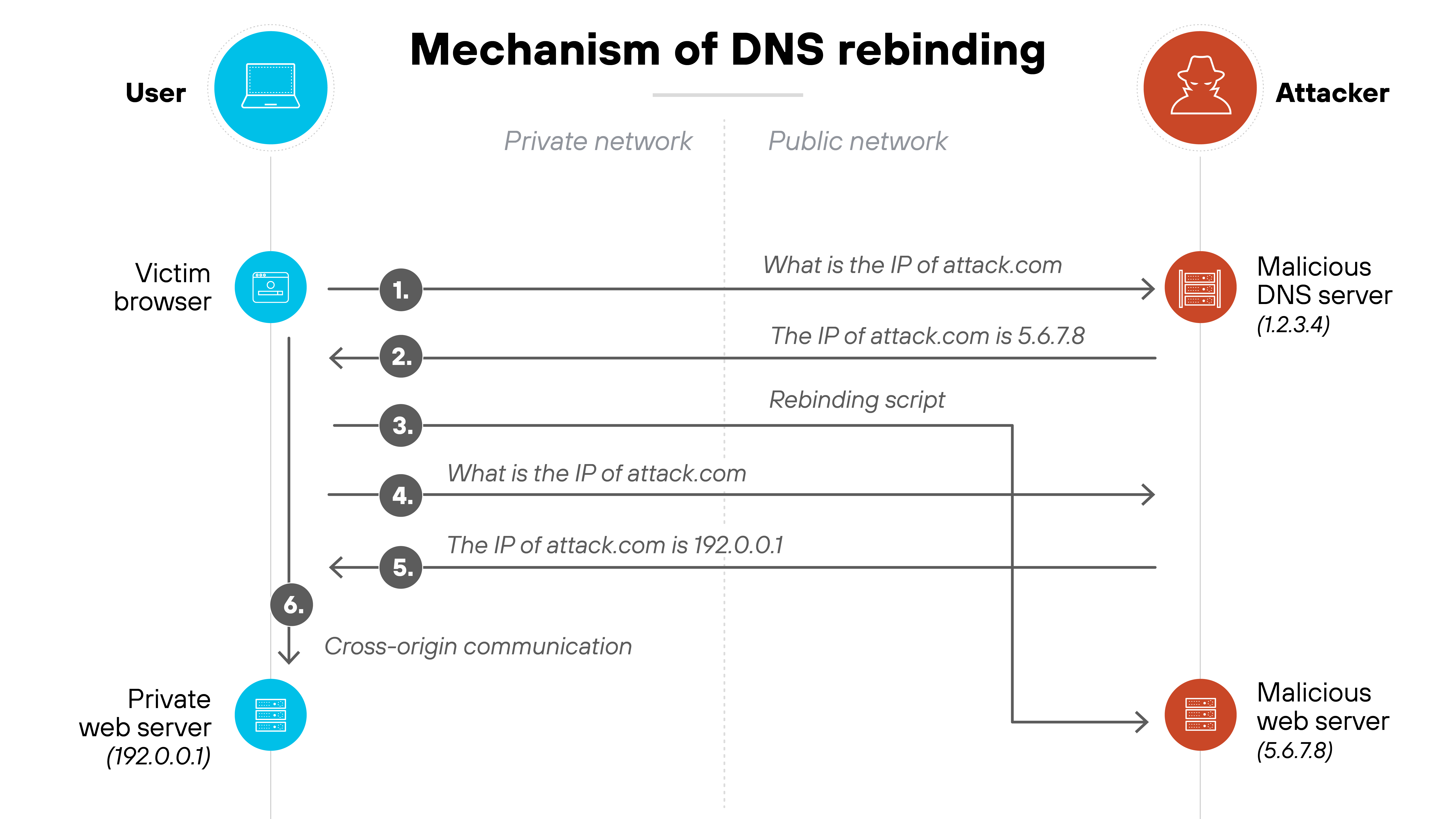 Architecture diagram titled 'Mechanism of DNS rebinding' shows the interaction between a user in a private network and an attacker in a public network. On the left, the user side includes a laptop labeled 'User,' a 'Victim browser,' and a 'Private web server (192.0.0.1).' On the right, the attacker side includes a 'Malicious DNS server (1.2.3.4)' and a 'Malicious web server (5.6.7.8).' The diagram illustrates six steps. In step 1, the victim browser sends a DNS request asking for the IP of 'attack.com' to the malicious DNS server. In step 2, the DNS server responds that the IP of attack.com is 5.6.7.8. In step 3, the browser receives and loads a rebinding script from the malicious web server. In step 4, the browser again asks for the IP of attack.com. In step 5, the DNS server responds with a different IP: 192.0.0.1, which is an internal address. In step 6, cross-origin communication is established between the victim browser and the internal private web server, using the attacker's domain that has now resolved to an internal IP address. The public and private network areas are visually separated by a vertical dashed line. Architecture diagram titled 'Mechanism of DNS rebinding' shows the interaction between a user in a private network and an attacker in a public network. On the left, the user side includes a laptop labeled 'User,' a 'Victim browser,' and a 'Private web server (192.0.0.1).' On the right, the attacker side includes a 'Malicious DNS server (1.2.3.4)' and a 'Malicious web server (5.6.7.8).' The diagram illustrates six steps. In step 1, the victim browser sends a DNS request asking for the IP of 'attack.com' to the malicious DNS server. In step 2, the DNS server responds that the IP of attack.com is 5.6.7.8. In step 3, the browser receives and loads a rebinding script from the malicious web server. In step 4, the browser again asks for the IP of attack.com. In step 5, the DNS server responds with a different IP: 192.0.0.1, which is an internal address. In step 6, cross-origin communication is established between the victim browser and the internal private web server, using the attacker's domain that has now resolved to an internal IP address. The public and private network areas are visually separated by a vertical dashed line.