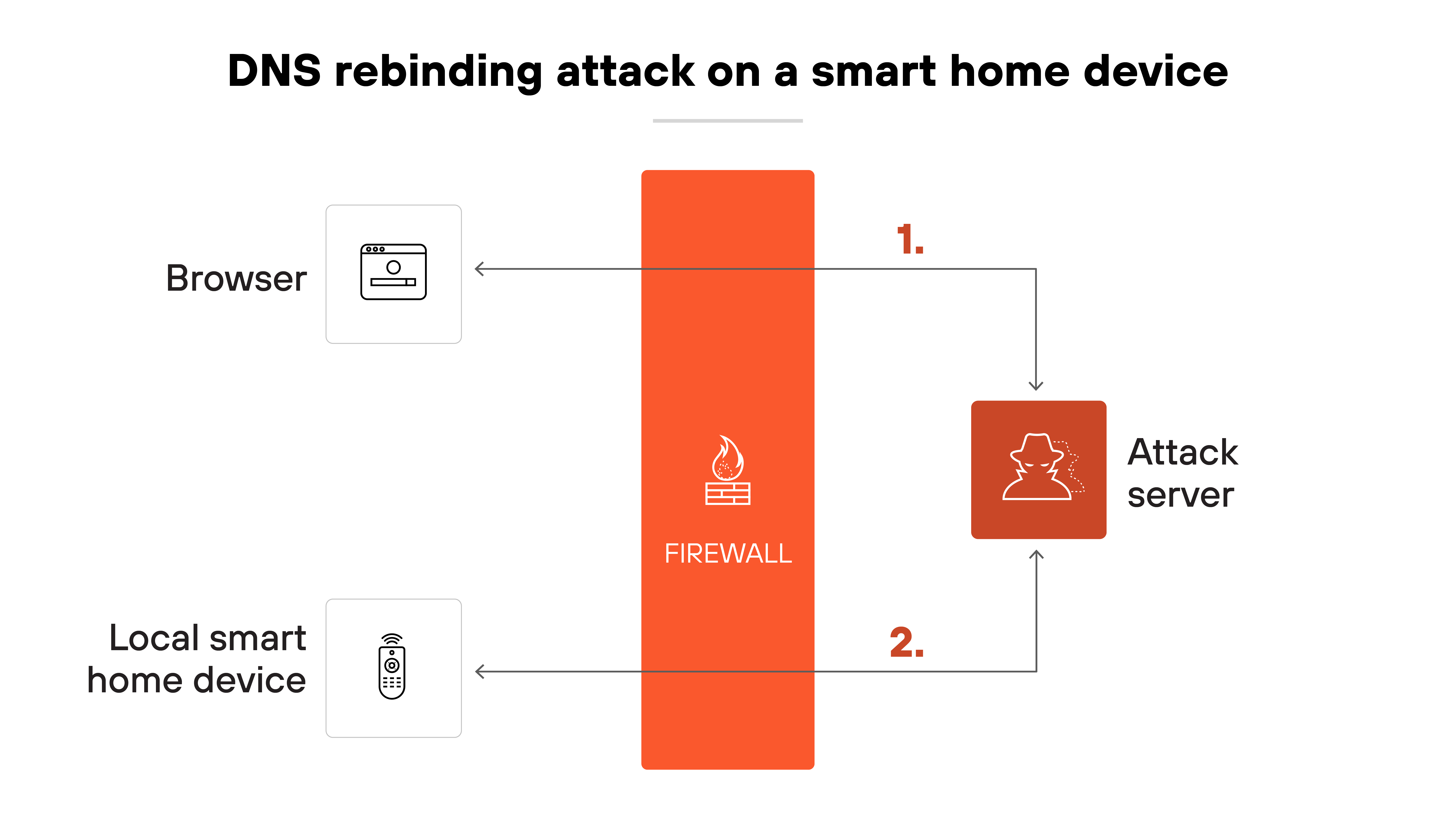 The architecture diagram illustrates a DNS rebinding attack on a smart home device. On the left, a browser and a local smart home device are shown inside the local network. In the center, a vertical red firewall labeled 'FIREWALL' separates the local network from the internet. On the right, an attack server is shown on the public side. An arrow labeled '1' travels from the browser to the attack server, indicating an initial outbound request. A second arrow labeled '2' flows from the attack server to the local smart home device, passing through the firewall, representing the redirected request that reaches the internal device. The architecture diagram illustrates a DNS rebinding attack on a smart home device. On the left, a browser and a local smart home device are shown inside the local network. In the center, a vertical red firewall labeled 'FIREWALL' separates the local network from the internet. On the right, an attack server is shown on the public side. An arrow labeled '1' travels from the browser to the attack server, indicating an initial outbound request. A second arrow labeled '2' flows from the attack server to the local smart home device, passing through the firewall, representing the redirected request that reaches the internal device.