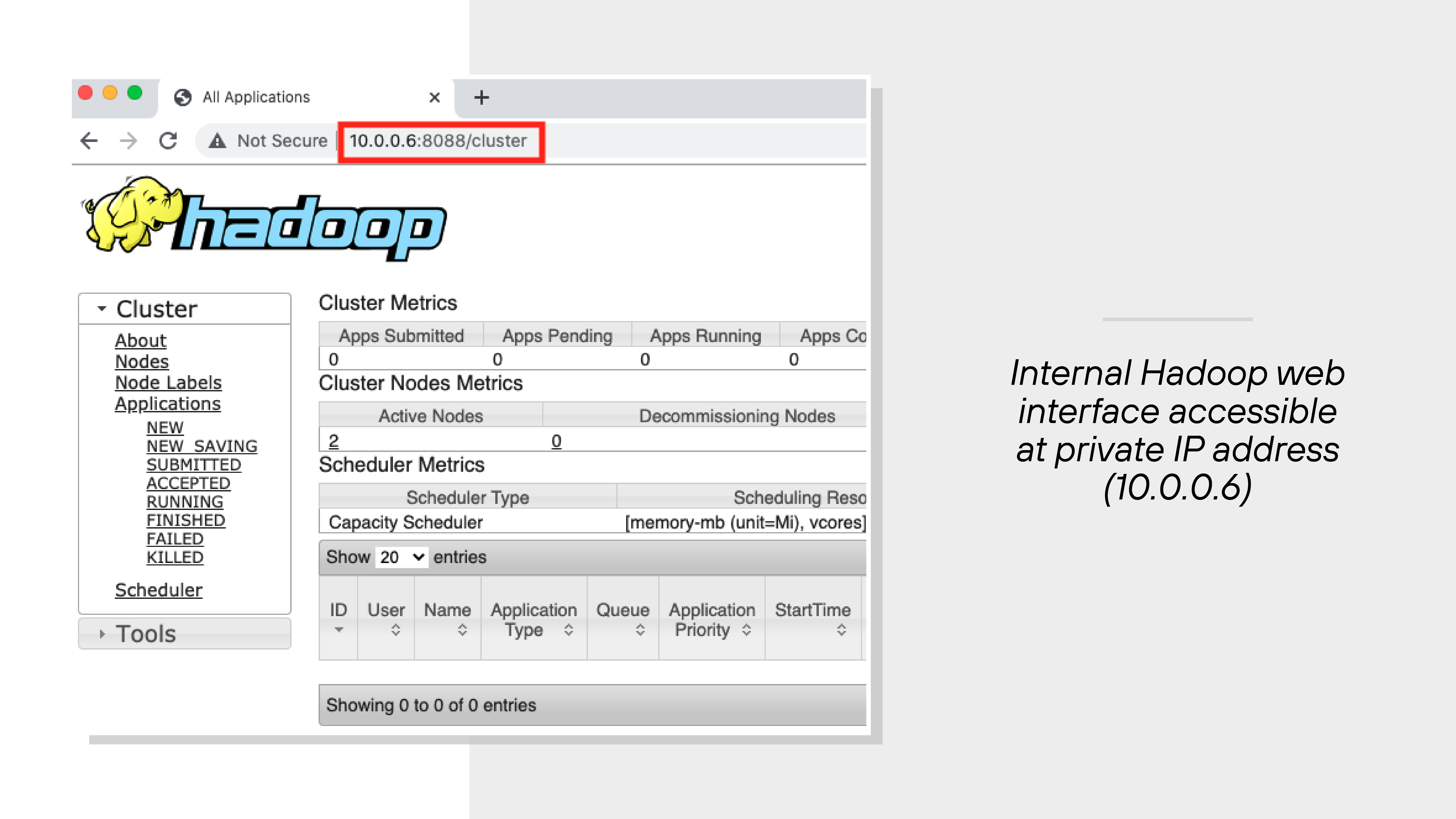 The image shows a web browser window displaying the Hadoop web interface, specifically the Cluster Metrics page. In the address bar at the top, the URL is highlighted and reads '10.0.0.6:8088/cluster,' indicating access via a private IP address. The interface includes sections labeled Cluster, Scheduler, and Tools on the left-hand menu. The main panel displays tables for Cluster Nodes Metrics and Scheduler Metrics, listing various application and system status categories. No data is currently displayed in the entries section. A caption to the right of the image reads, 'Internal Hadoop web interface accessible at private IP address (10.0.0.6).' The image shows a web browser window displaying the Hadoop web interface, specifically the Cluster Metrics page. In the address bar at the top, the URL is highlighted and reads '10.0.0.6:8088/cluster,' indicating access via a private IP address. The interface includes sections labeled Cluster, Scheduler, and Tools on the left-hand menu. The main panel displays tables for Cluster Nodes Metrics and Scheduler Metrics, listing various application and system status categories. No data is currently displayed in the entries section. A caption to the right of the image reads, 'Internal Hadoop web interface accessible at private IP address (10.0.0.6).'