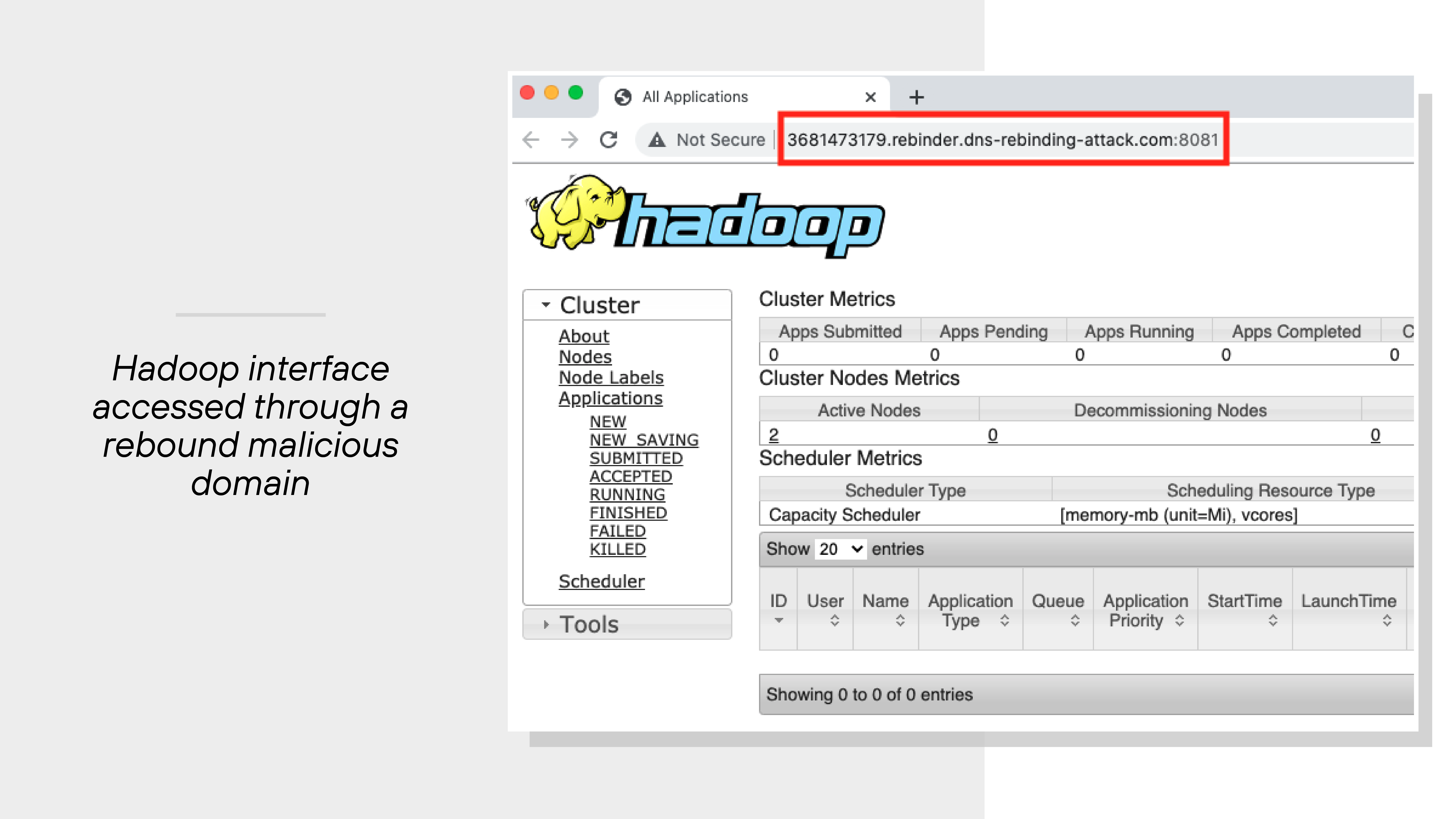 The image shows a web browser window displaying the Hadoop web interface's Cluster Metrics page. The browser’s address bar at the top highlights a URL that reads '3681473179.rebinder.dns-rebinding-attackDOTcom:8081,' indicating the interface is being accessed through a rebound malicious domain. The page layout includes a left-hand navigation menu labeled Cluster with items such as About, Nodes, Node Labels, and Applications. The main panel displays empty tables for Cluster Nodes Metrics and Scheduler Metrics. A caption to the left of the image states, 'Hadoop interface accessed through a rebound malicious domain.' The image shows a web browser window displaying the Hadoop web interface's Cluster Metrics page. The browser’s address bar at the top highlights a URL that reads '3681473179.rebinder.dns-rebinding-attackDOTcom:8081,' indicating the interface is being accessed through a rebound malicious domain. The page layout includes a left-hand navigation menu labeled Cluster with items such as About, Nodes, Node Labels, and Applications. The main panel displays empty tables for Cluster Nodes Metrics and Scheduler Metrics. A caption to the left of the image states, 'Hadoop interface accessed through a rebound malicious domain.'
