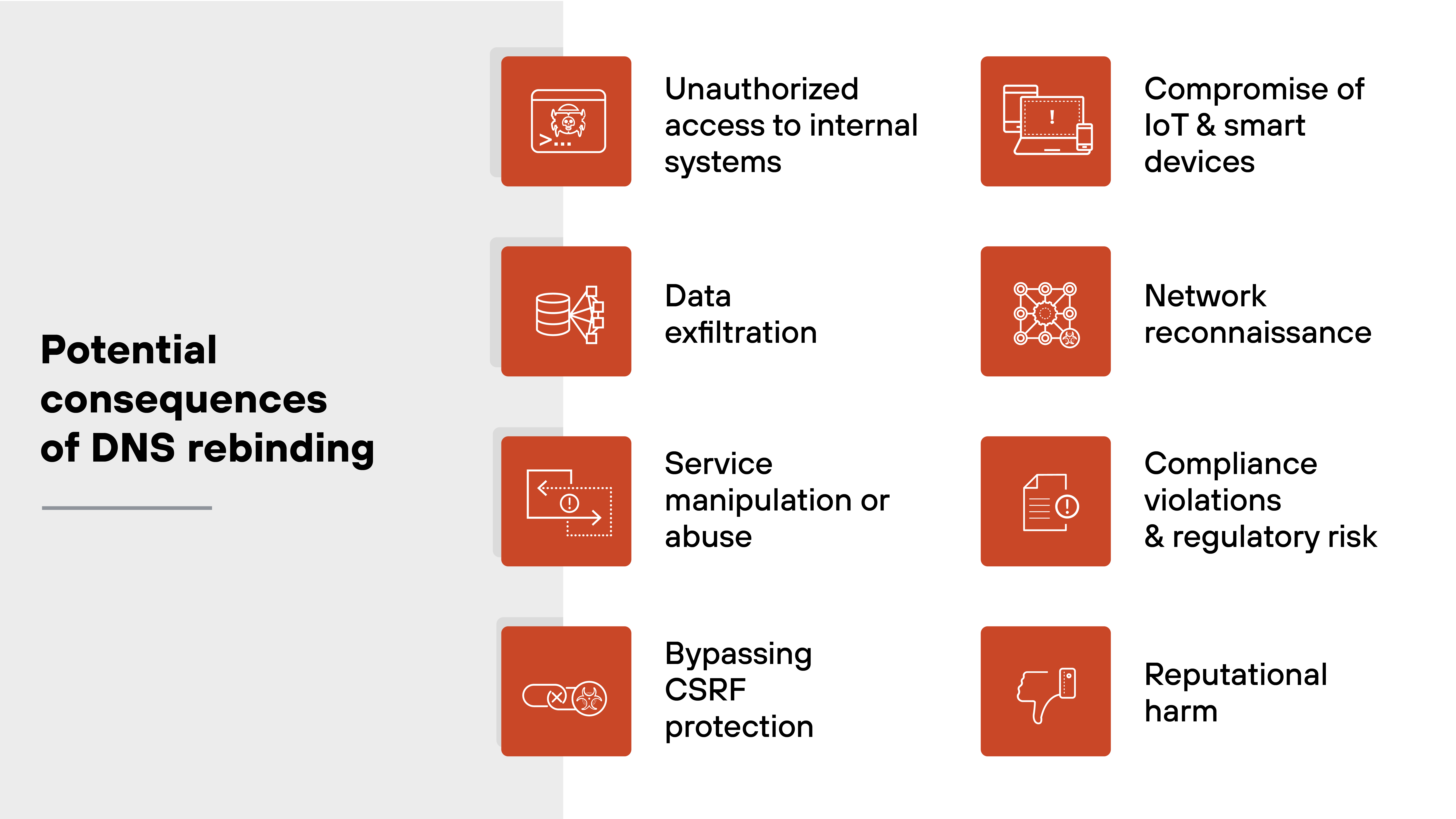 The image presents a two-column visual titled 'Potential consequences of DNS rebinding.' On the left, a heading appears in bold above a vertical list of four square icons representing different outcomes: 'Unauthorized access to internal systems,' 'Data exfiltration,' 'Service manipulation or abuse,' and 'Bypassing CSRF protection.' Each icon is orange with a corresponding white line drawing. On the right, four additional consequences are listed in a matching style: 'Compromise of IoT & smart devices,' 'Network reconnaissance,' 'Compliance violations & regulatory risk,' and 'Reputational harm.' Each item is paired with a unique icon symbolizing the type of impact. The image presents a two-column visual titled 'Potential consequences of DNS rebinding.' On the left, a heading appears in bold above a vertical list of four square icons representing different outcomes: 'Unauthorized access to internal systems,' 'Data exfiltration,' 'Service manipulation or abuse,' and 'Bypassing CSRF protection.' Each icon is orange with a corresponding white line drawing. On the right, four additional consequences are listed in a matching style: 'Compromise of IoT & smart devices,' 'Network reconnaissance,' 'Compliance violations & regulatory risk,' and 'Reputational harm.' Each item is paired with a unique icon symbolizing the type of impact.