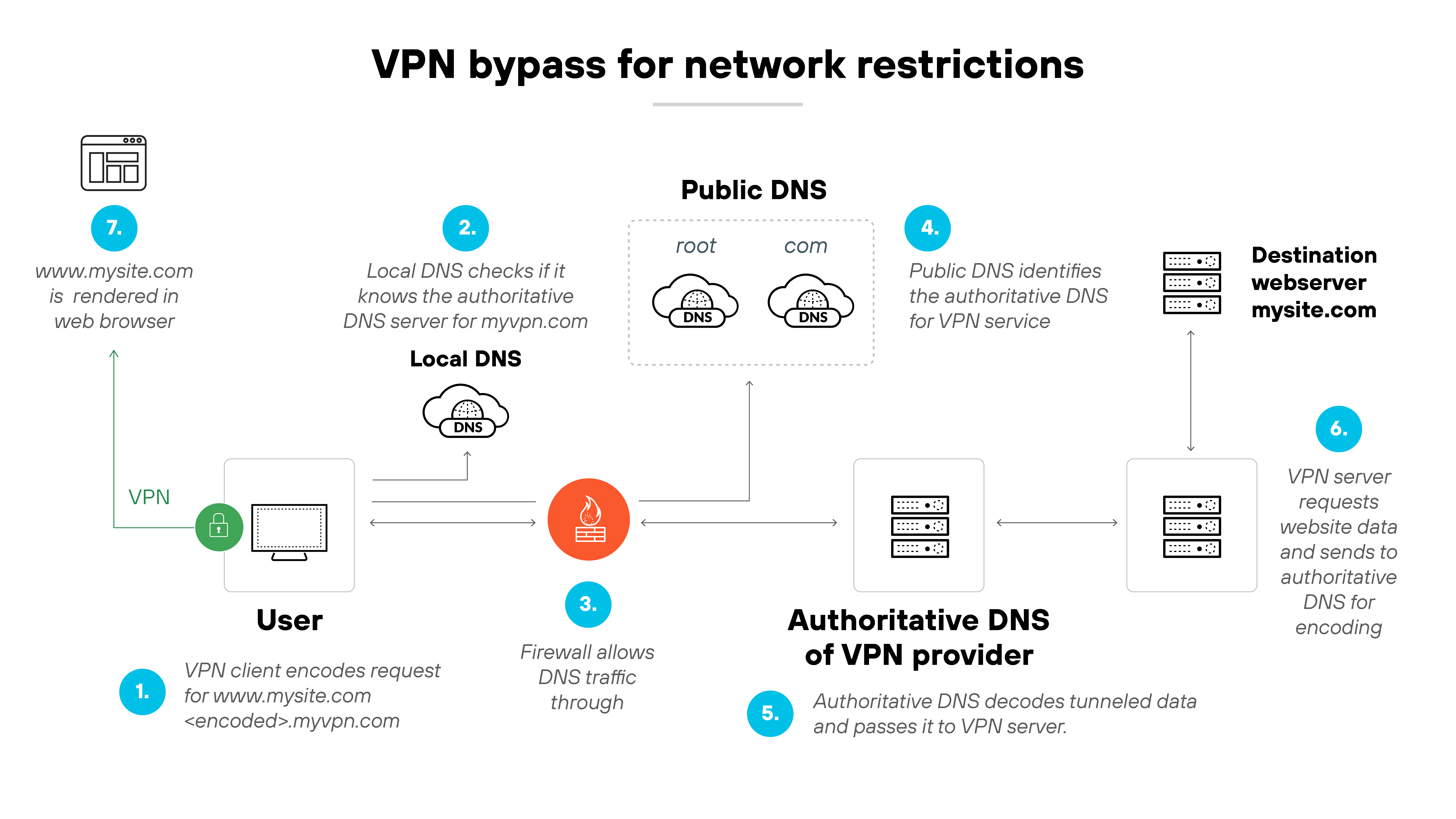 Architecture diagram titled 'VPN using DNS Tunneling' which shows a step-by-step flow of how DNS tunneling is used for VPN traffic. In step 1, a user device with a VPN client encodes a request for 'www.mysite.com' as '<encoded>.myvpn.com'. Step 2 shows the request going to a local DNS server, which checks if it knows the authoritative DNS server for 'myvpn.com'. In step 3, a firewall is shown allowing DNS traffic to pass through. The request reaches public DNS servers labeled 'root' and 'com' in step 4, where the authoritative DNS server for the VPN service is identified. Step 5 routes the request to the authoritative DNS of the VPN provider, which decodes the tunneled data and passes it to the VPN server. In step 6, the VPN server requests the website data from the destination webserver labeled 'mysite.com' and sends it to the authoritative DNS for encoding. Finally, in step 7, the content from 'www.mysite.com' is rendered in the user's web browser. The flow is illustrated using directional arrows and icons representing servers, firewalls, and DNS layers. Architecture diagram titled 'VPN using DNS Tunneling' which shows a step-by-step flow of how DNS tunneling is used for VPN traffic. In step 1, a user device with a VPN client encodes a request for 'www.mysite.com' as '<encoded>.myvpn.com'. Step 2 shows the request going to a local DNS server, which checks if it knows the authoritative DNS server for 'myvpn.com'. In step 3, a firewall is shown allowing DNS traffic to pass through. The request reaches public DNS servers labeled 'root' and 'com' in step 4, where the authoritative DNS server for the VPN service is identified. Step 5 routes the request to the authoritative DNS of the VPN provider, which decodes the tunneled data and passes it to the VPN server. In step 6, the VPN server requests the website data from the destination webserver labeled 'mysite.com' and sends it to the authoritative DNS for encoding. Finally, in step 7, the content from 'www.mysite.com' is rendered in the user's web browser. The flow is illustrated using directional arrows and icons representing servers, firewalls, and DNS layers.