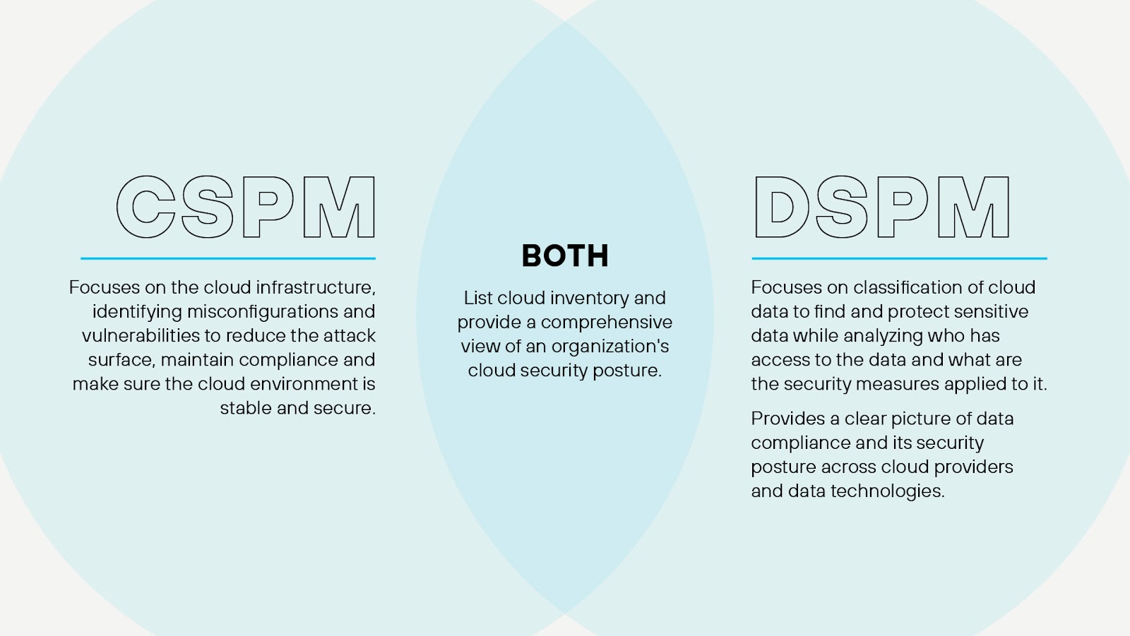 DSPM versus CSPM, where they overlap and how they differ DSPM versus CSPM, where they overlap and how they differ