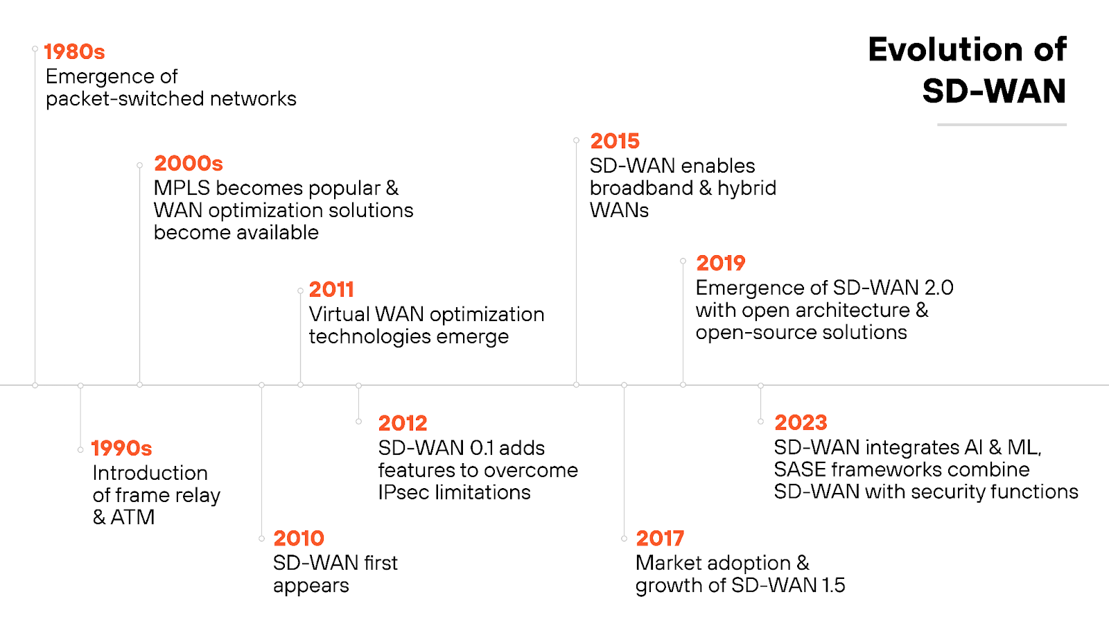 Evolution of SD-WAN