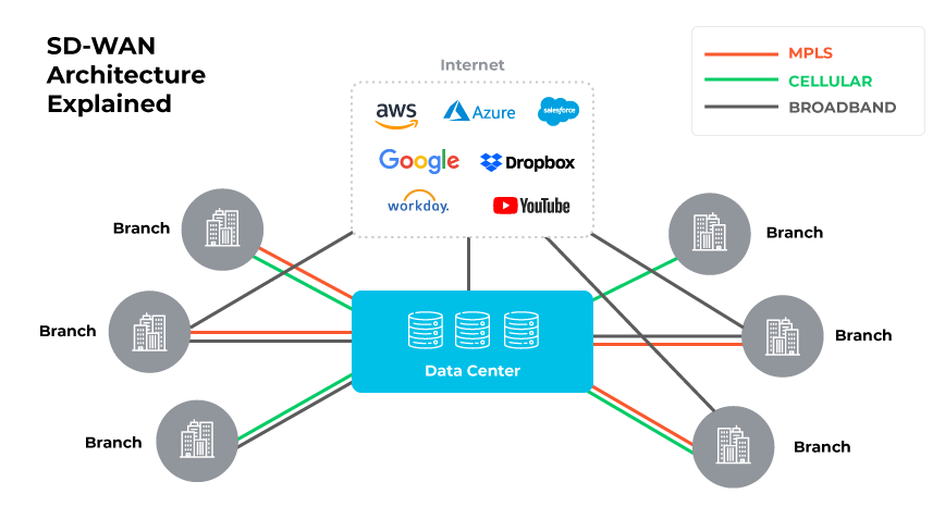 SD-WAN Architecture Explained
