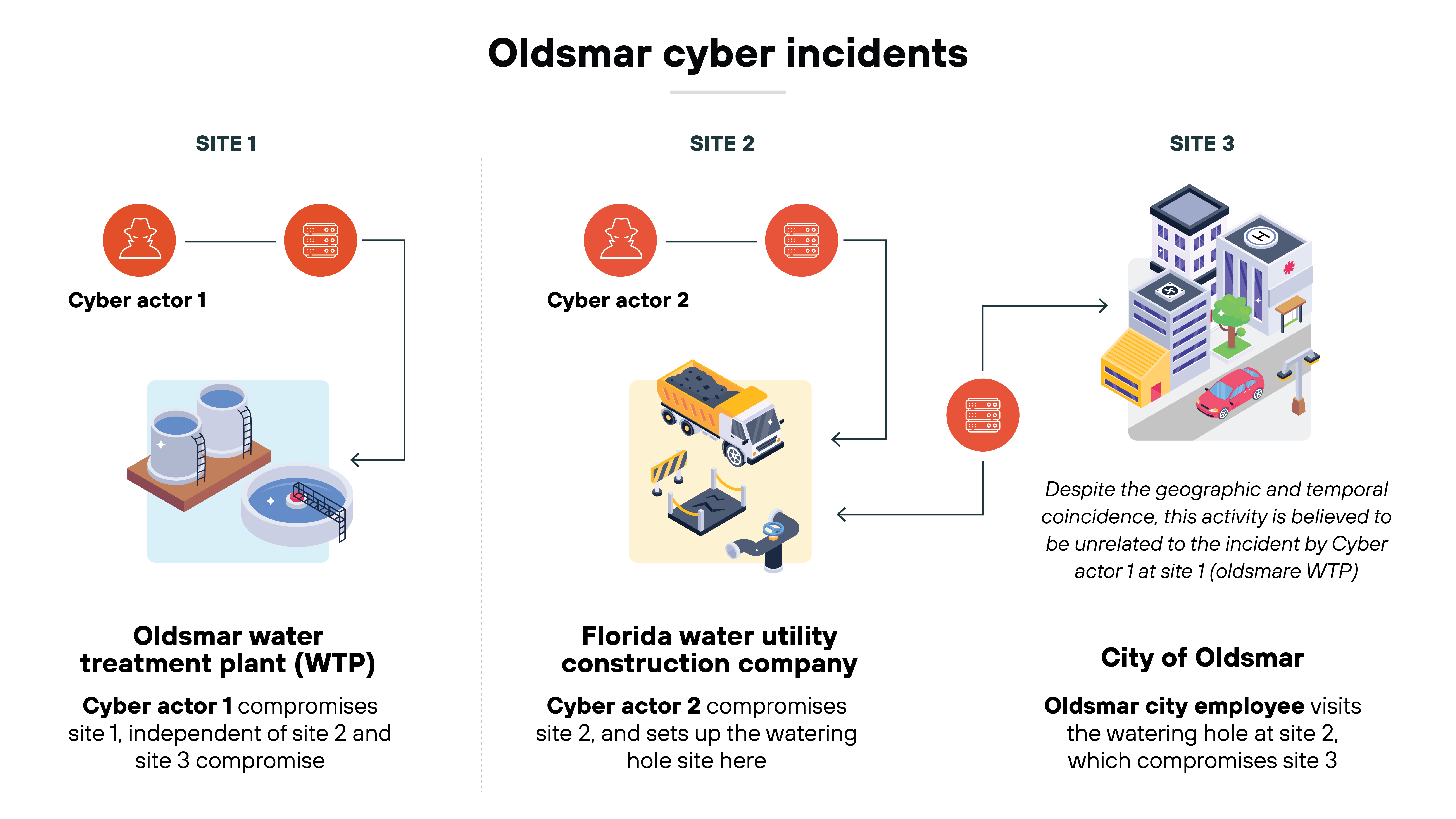Diagram detailing three linked cyber incidents across different sites in Oldsmar. Site 1 features Cyber actor 1 linked to an Oldsmar water treatment plant (WTP) where a cyber incident occurred independently of sites 2 and 3. Site 2 shows Cyber actor 2 connected to a Florida water utility construction company and notes that the actor set up compromises at Site 2 and uses the site to remotely access and compromise the watering hole site at Site 3. Site 3 illustrates an interconnected incident involving the City of Oldsmar, where a city employee visits the compromised watering hole from Site 2, leading to a compromise of Site 3. Each site is visually depicted with relevant icons, such as a water treatment plant, a construction site, and urban buildings, helping to illustrate the type of facility and the flow of cyber incidents among them. The arrows between the sites indicate the direction of the cyber actor's influence and the connections between the incidents.