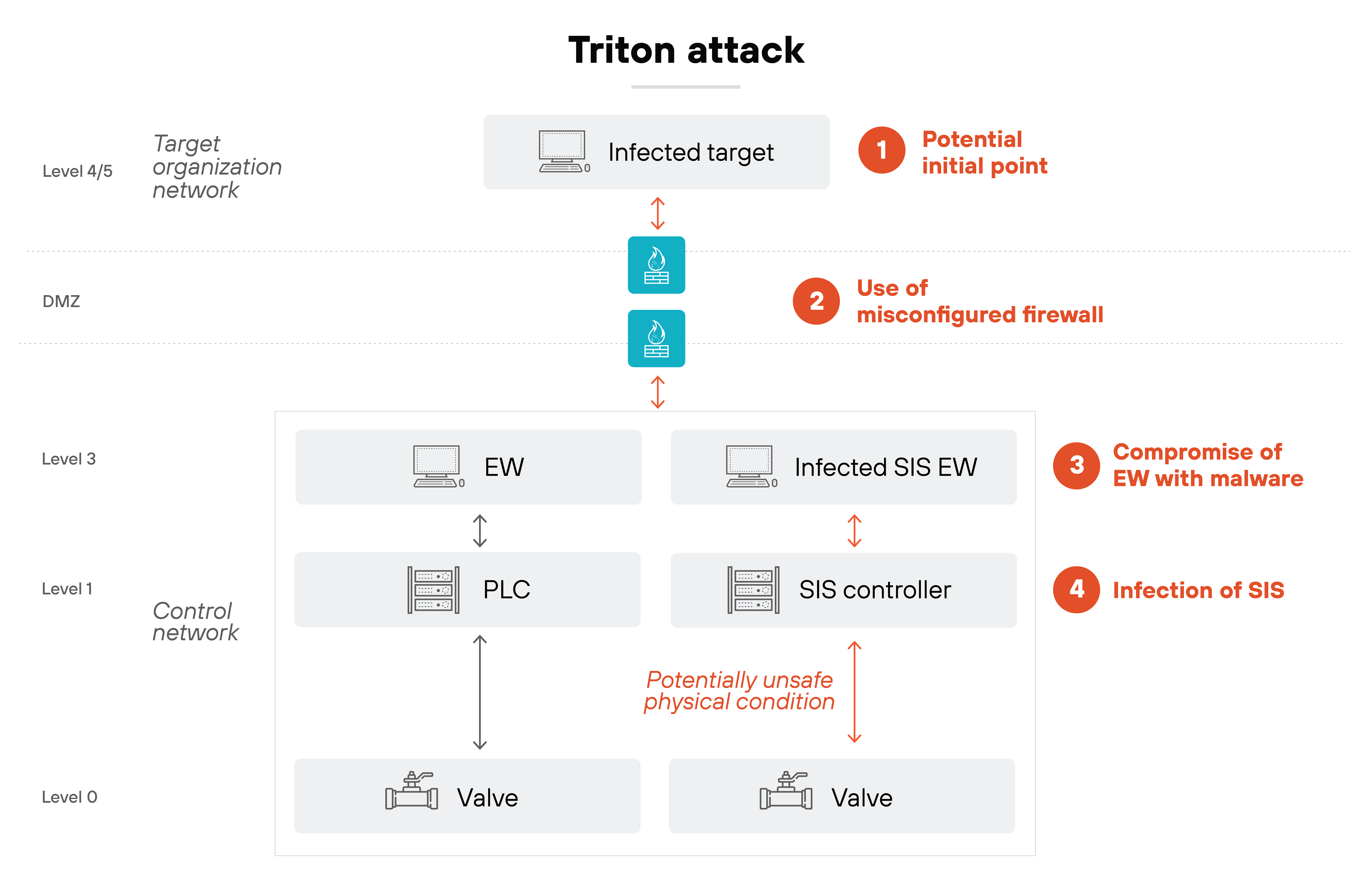 Architecture diagram depicting the stages of a Triton cyber attack across various levels of an industrial control system network. At the highest level, labeled