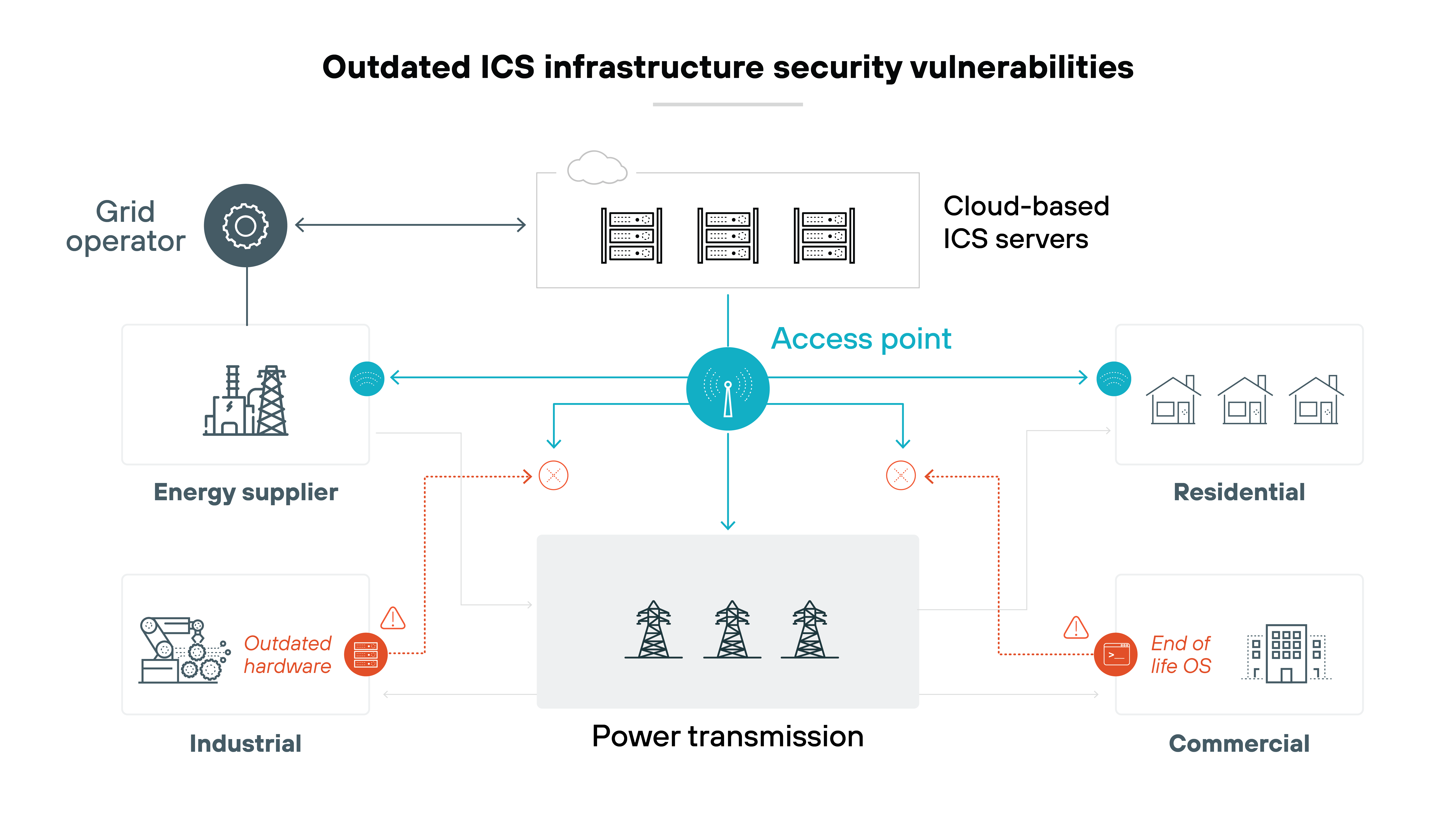 Architecture diagram titled Outdated ICS infrastructure security vulnerabilities, illustrating security risks in an industrial control system (ICS) used for power transmission. A grid operator connects to cloud-based ICS servers, which are linked to an access point managing power transmission. The energy supplier, industrial sector, residential sector, and commercial sector all connect to the power transmission network. Red warning icons highlight vulnerabilities, such as Outdated hardware in the industrial sector and End of life OS in the commercial sector. Dashed red lines indicate potential security weaknesses, showing how outdated infrastructure components can create risks within the system.