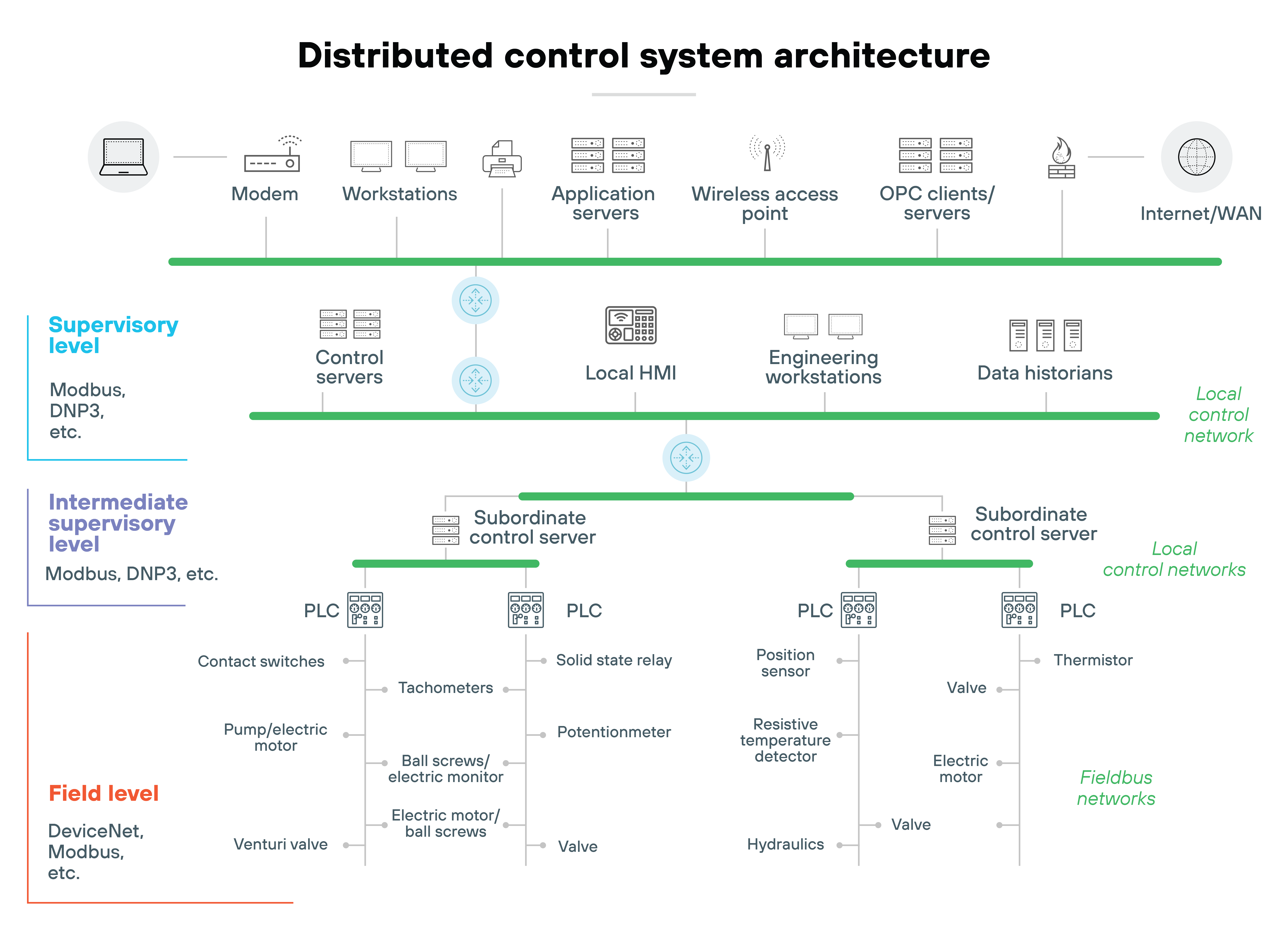 Architecture diagram titled Distributed control system architecture, illustrating the hierarchical structure of a distributed control system (DCS). At the top, the diagram shows external network components, including a modem, workstations, application servers, a wireless access point, OPC clients/servers, and an Internet/WAN connection. Below this, the Supervisory level contains control servers, a local HMI, engineering workstations, and data historians, which are connected through a local control network. The Intermediate supervisory level features subordinate control servers that manage programmable logic controllers (PLCs) using protocols like Modbus and DNP3. The Field level includes various industrial devices such as contact switches, electric motors, tachometers, solid-state relays, potentiometers, resistive temperature detectors, and thermistors, connected through fieldbus networks.