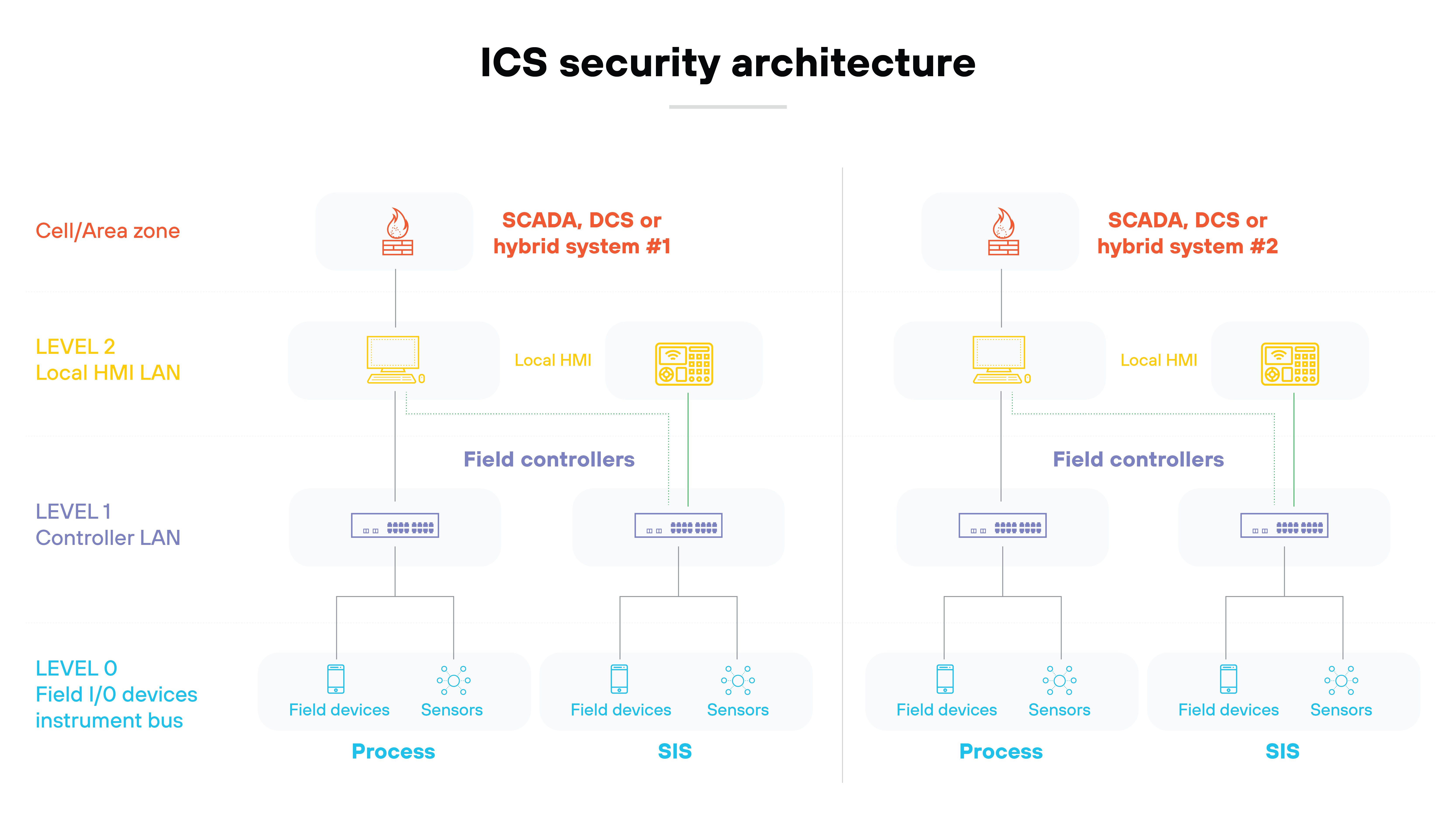 Industrial Control System (ICS) Security Architecture diagram, illustrating a hierarchical layout across three levels: Level 0, Level 1, and Level 2. Level 0, labeled
