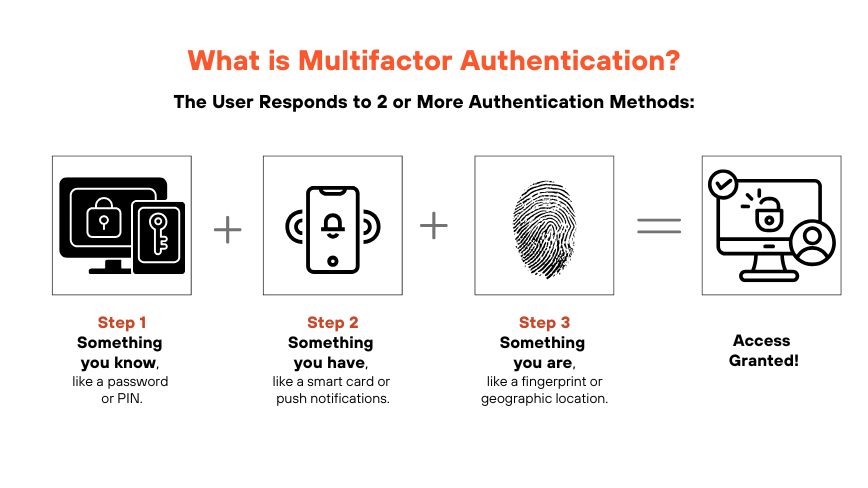 Process of Multifactor Authentication This image show the steps of multifactor authentication, a combination of criteria that need to be met in order for the user to gain access to resources.
